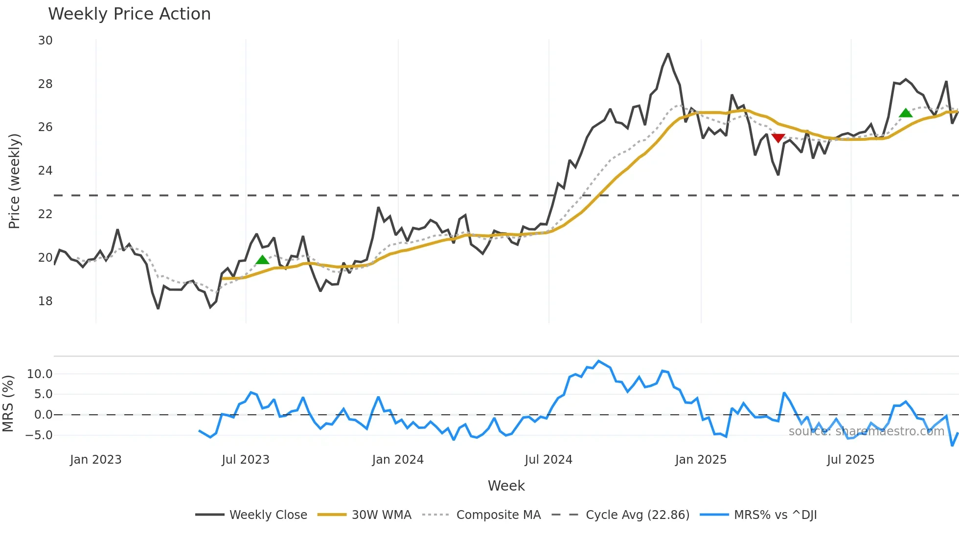 BRX weekly Price Action chart, closing 2025-11-07