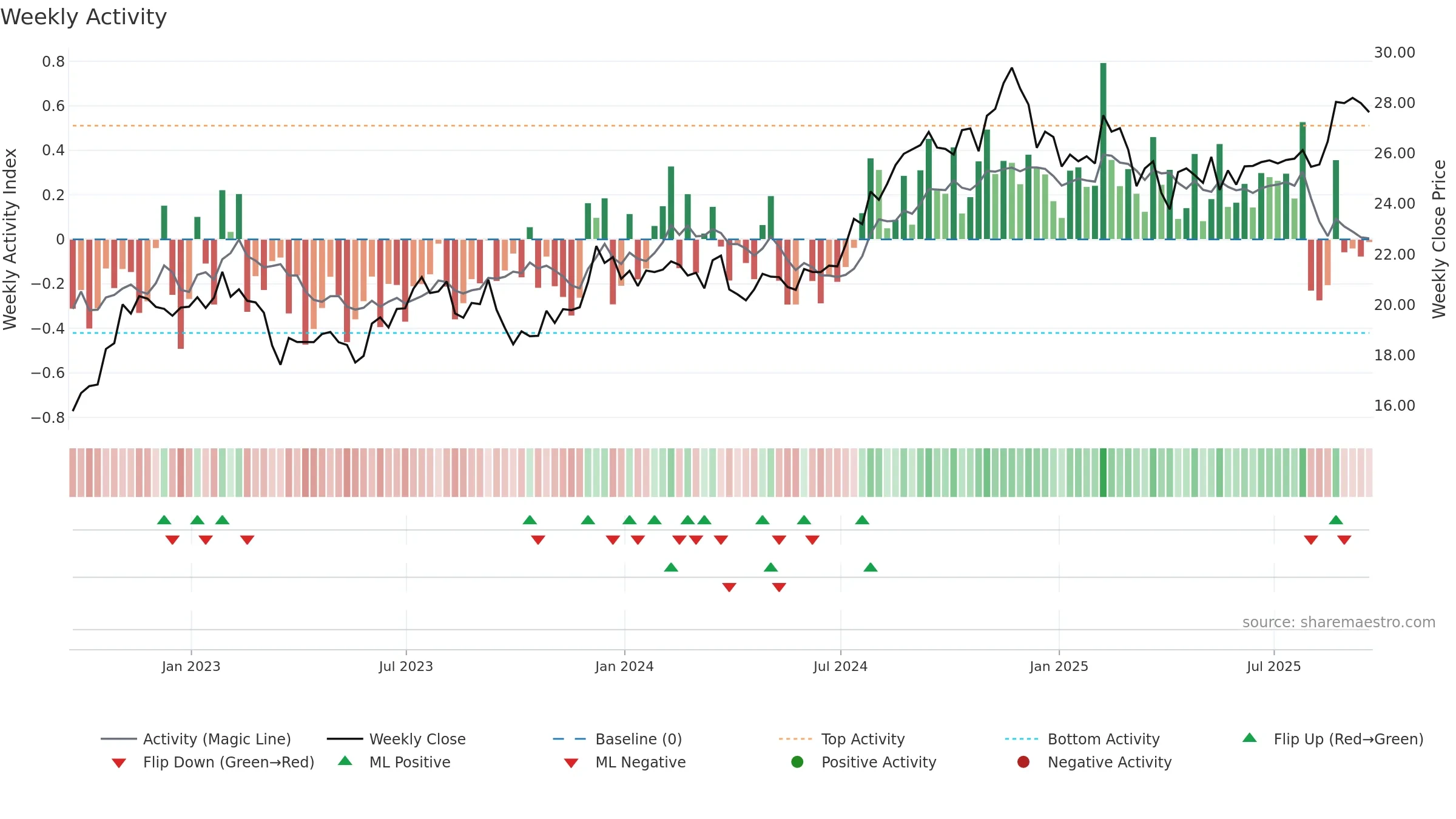 BRX weekly Activity chart, closing 2025-09-19.