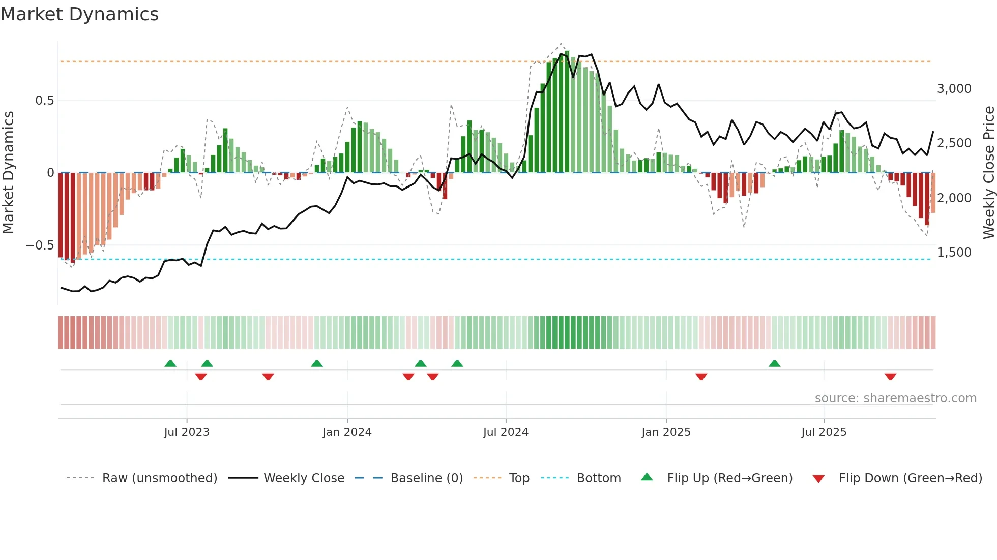 AJANTPHARM weekly Market Dynamics chart