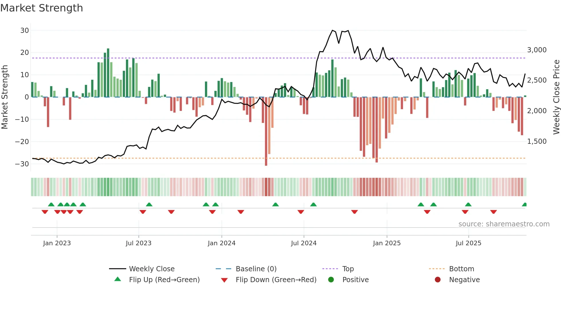 AJANTPHARM weekly Market Strength chart