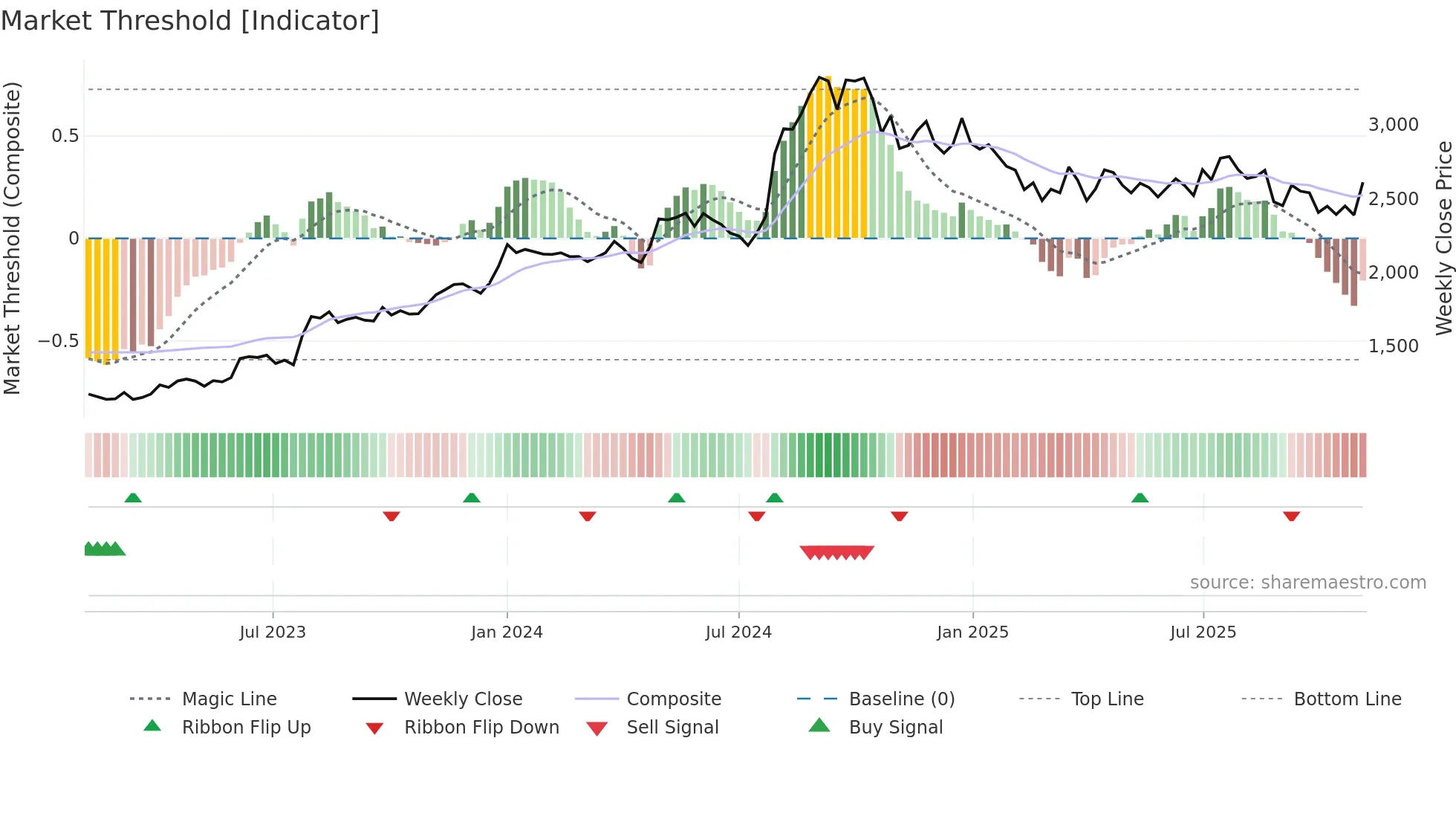 AJANTPHARM weekly Market Threshold chart