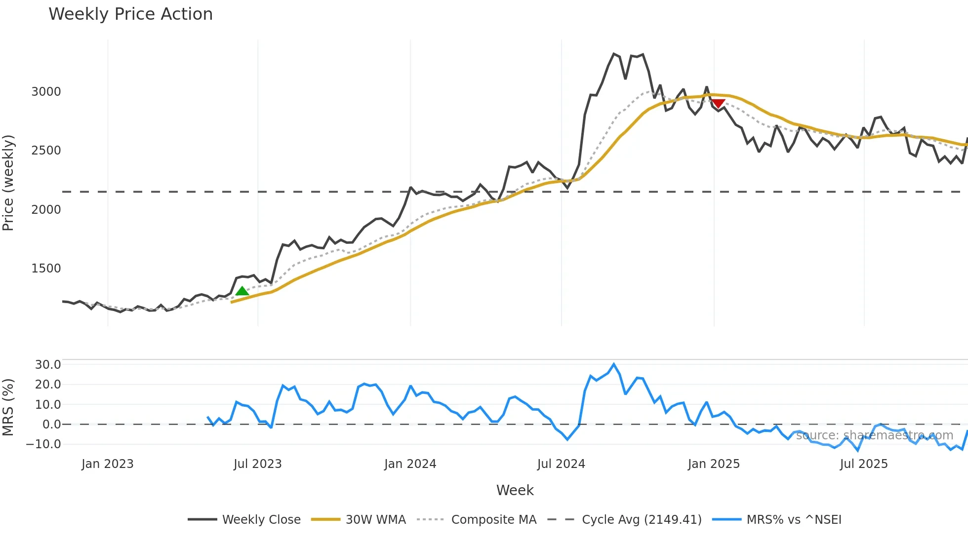 AJANTPHARM weekly Price Action chart, closing 2025-11-03