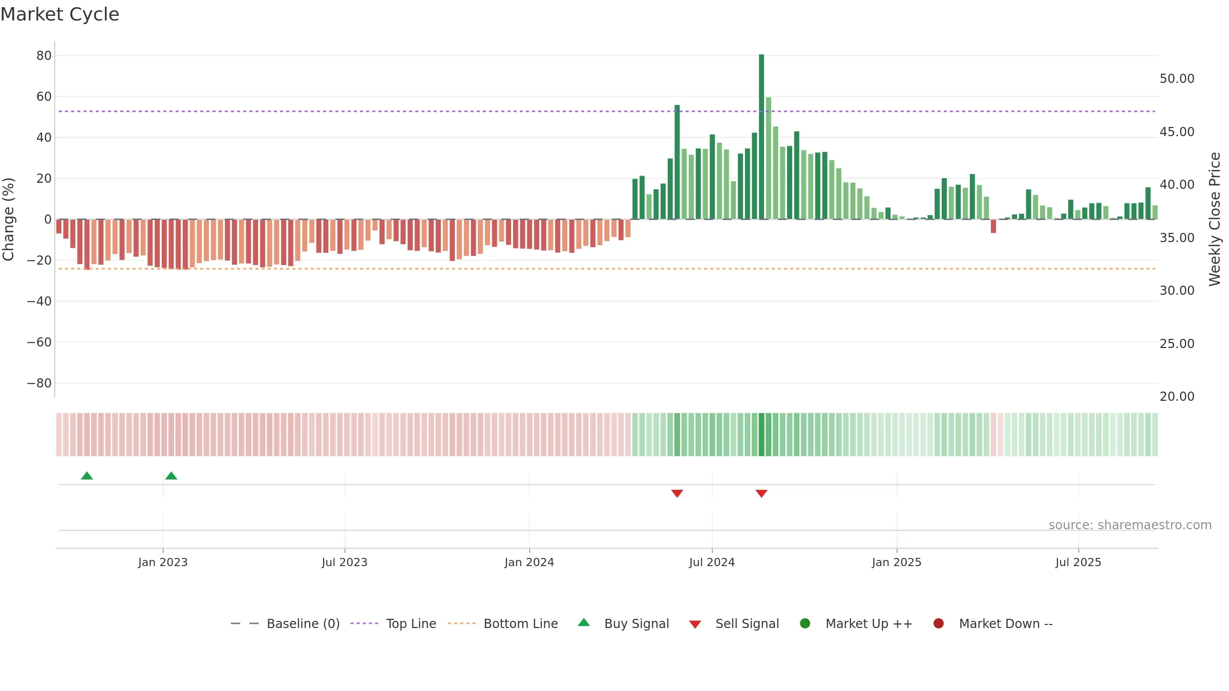 8438 weekly Market Cycle chart, closing 2025-09-15.