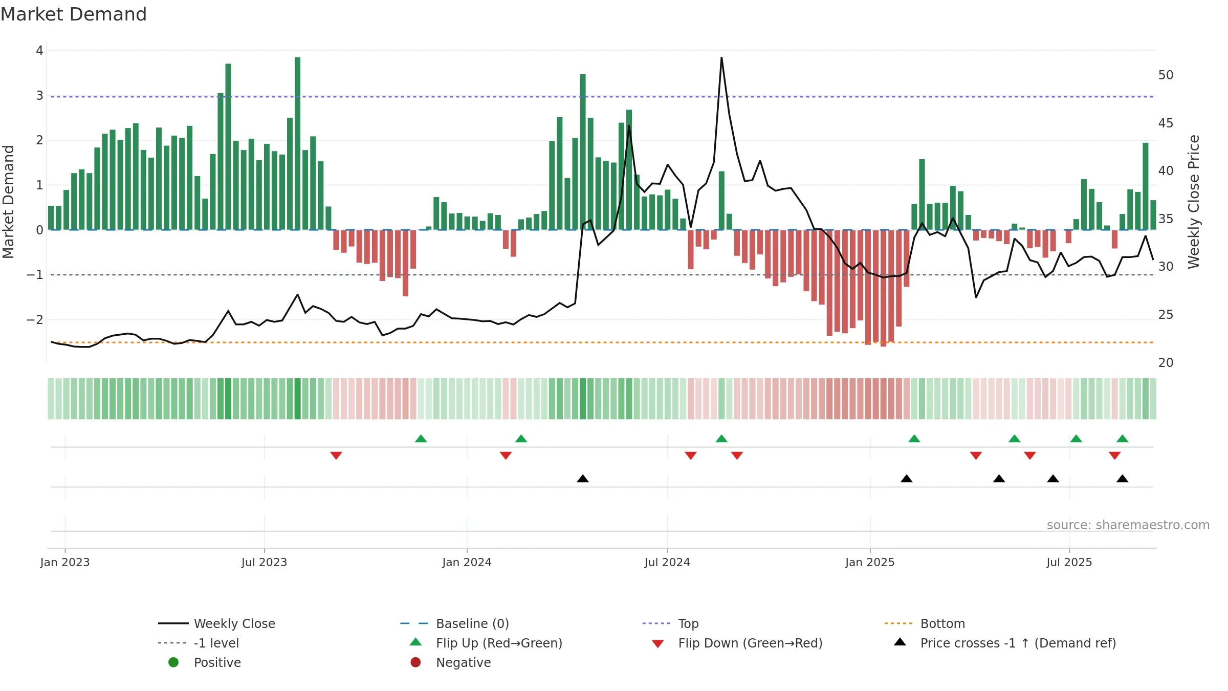 8438 weekly Market Demand chart, closing 2025-09-15.