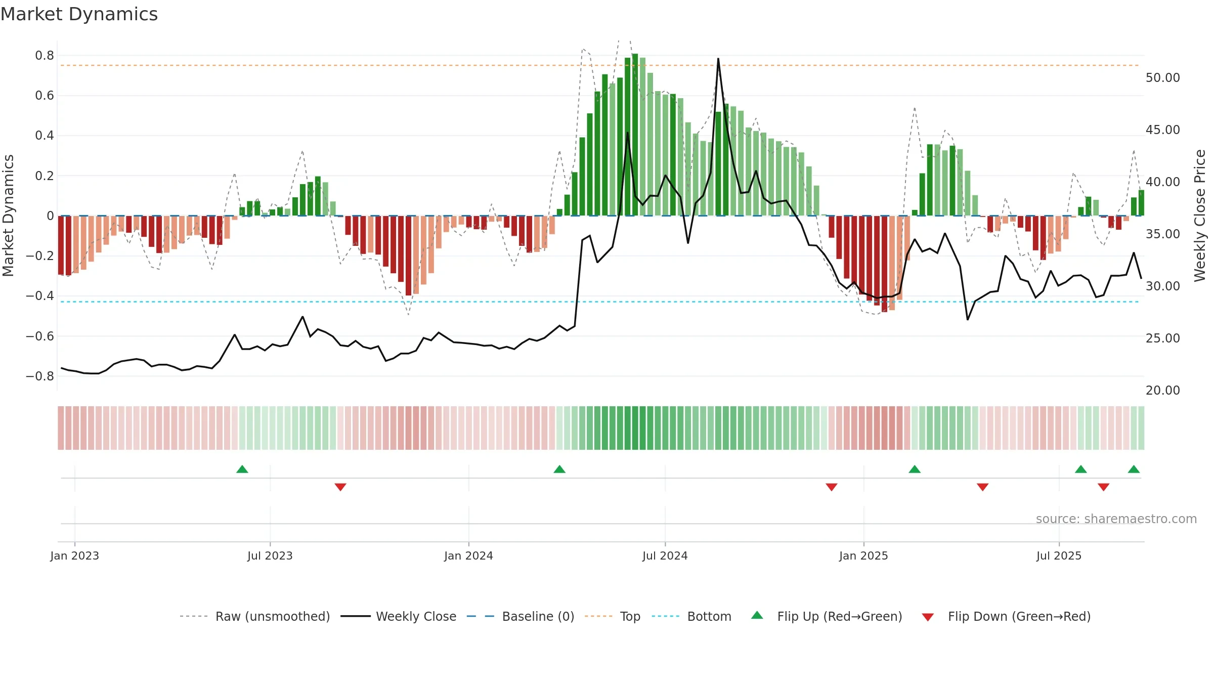 8438 weekly Market Dynamics chart, closing 2025-09-15.