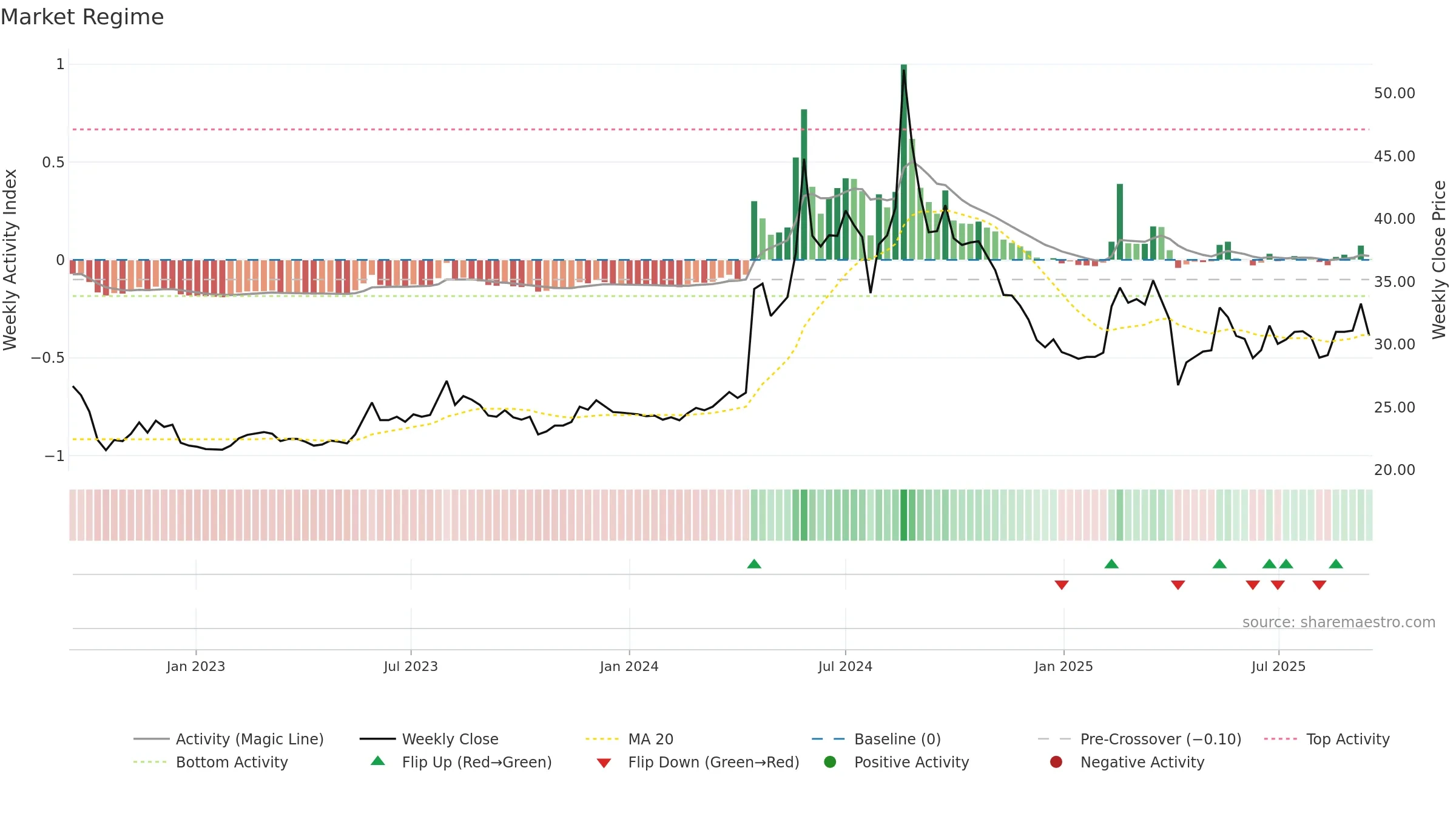 8438 weekly Market Snapshot chart, closing 2025-09-15.