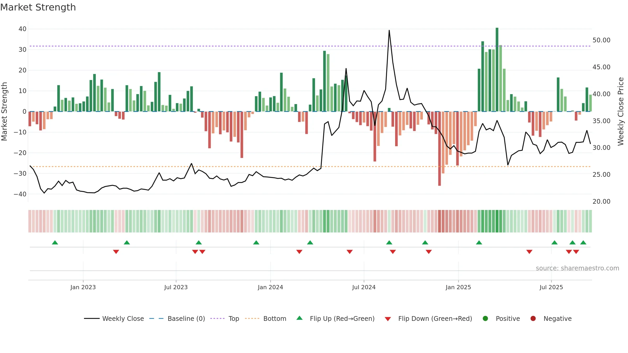 8438 weekly Market Strength chart, closing 2025-09-15.