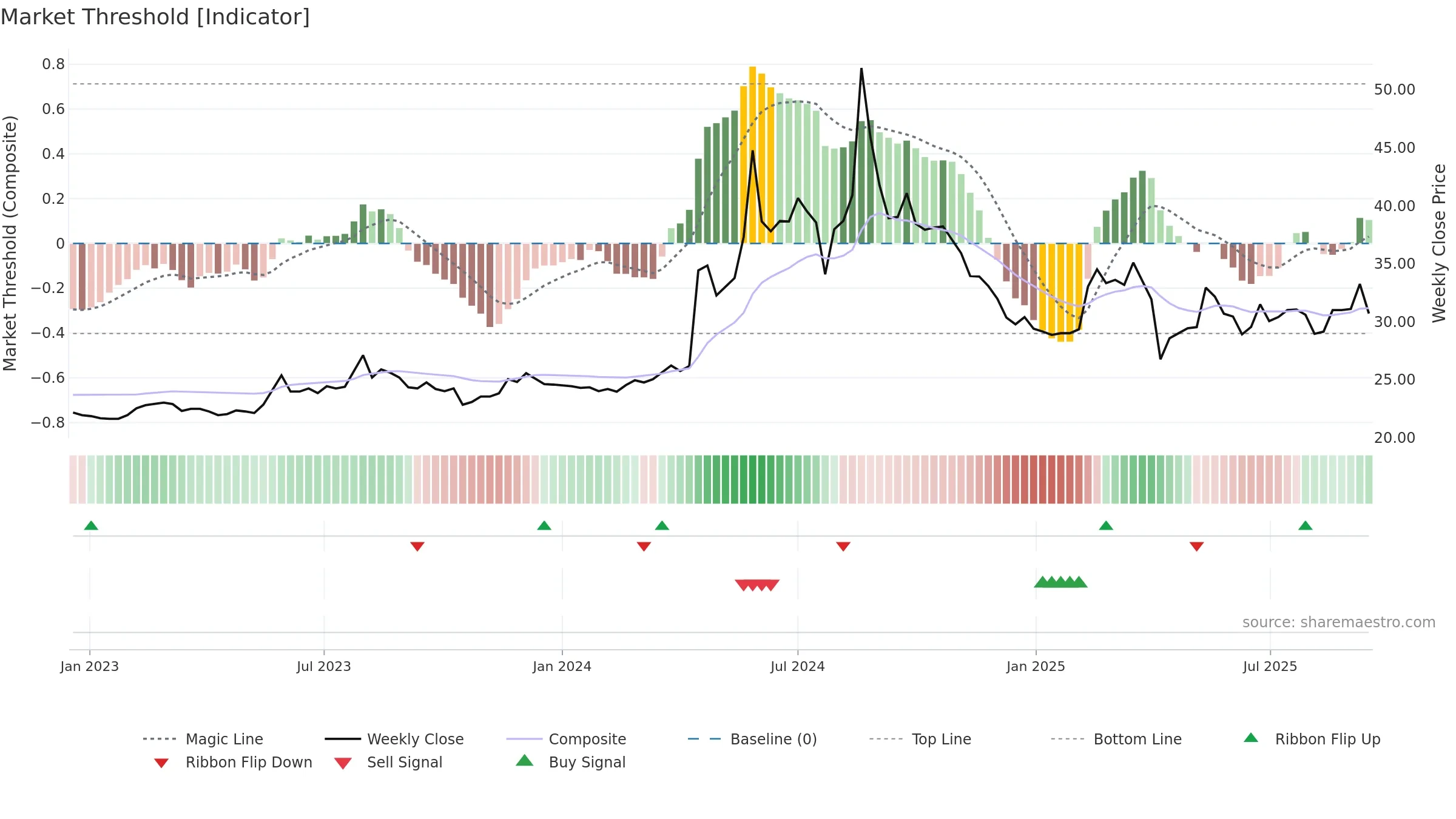 8438 weekly Market Threshold chart, closing 2025-09-15.