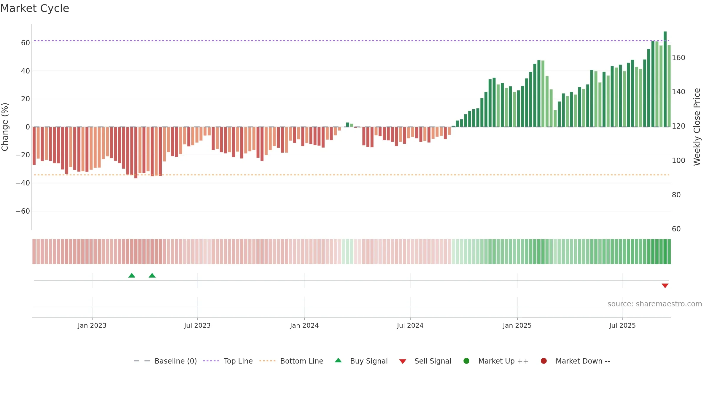 LYV weekly Market Cycle chart, closing 2025-09-19.