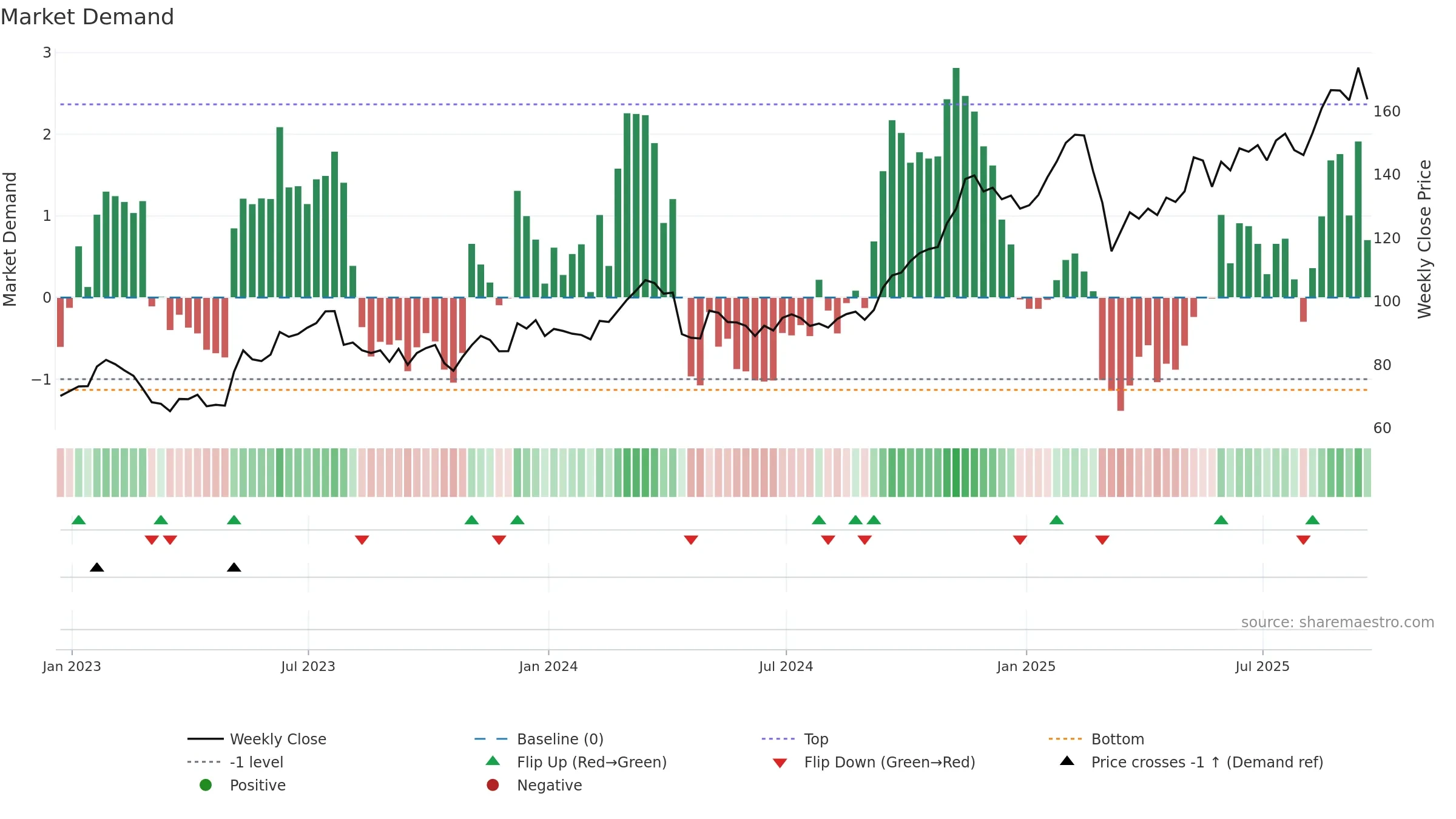 LYV weekly Market Demand chart, closing 2025-09-19.