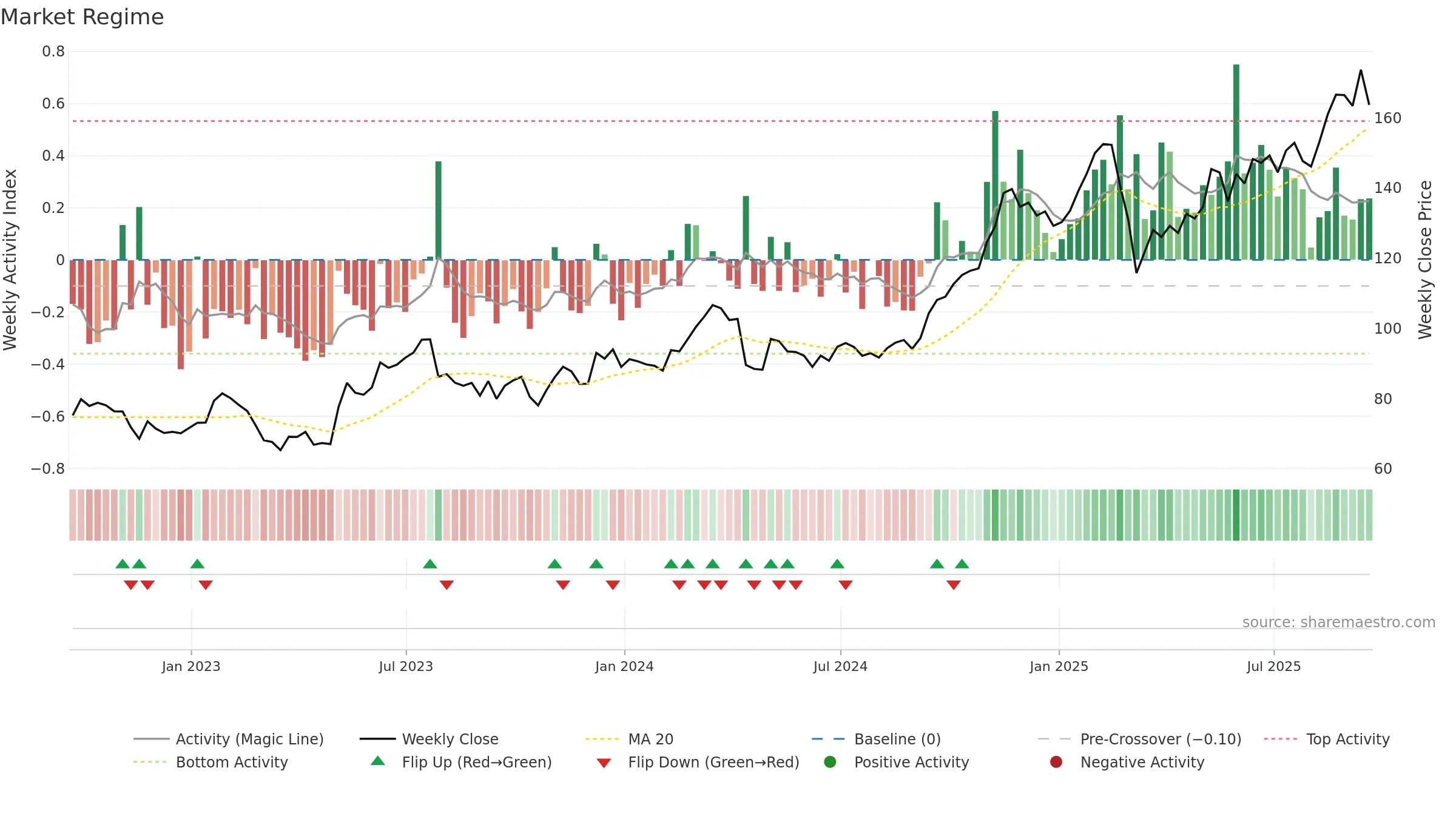 LYV weekly Market Snapshot chart, closing 2025-09-19.