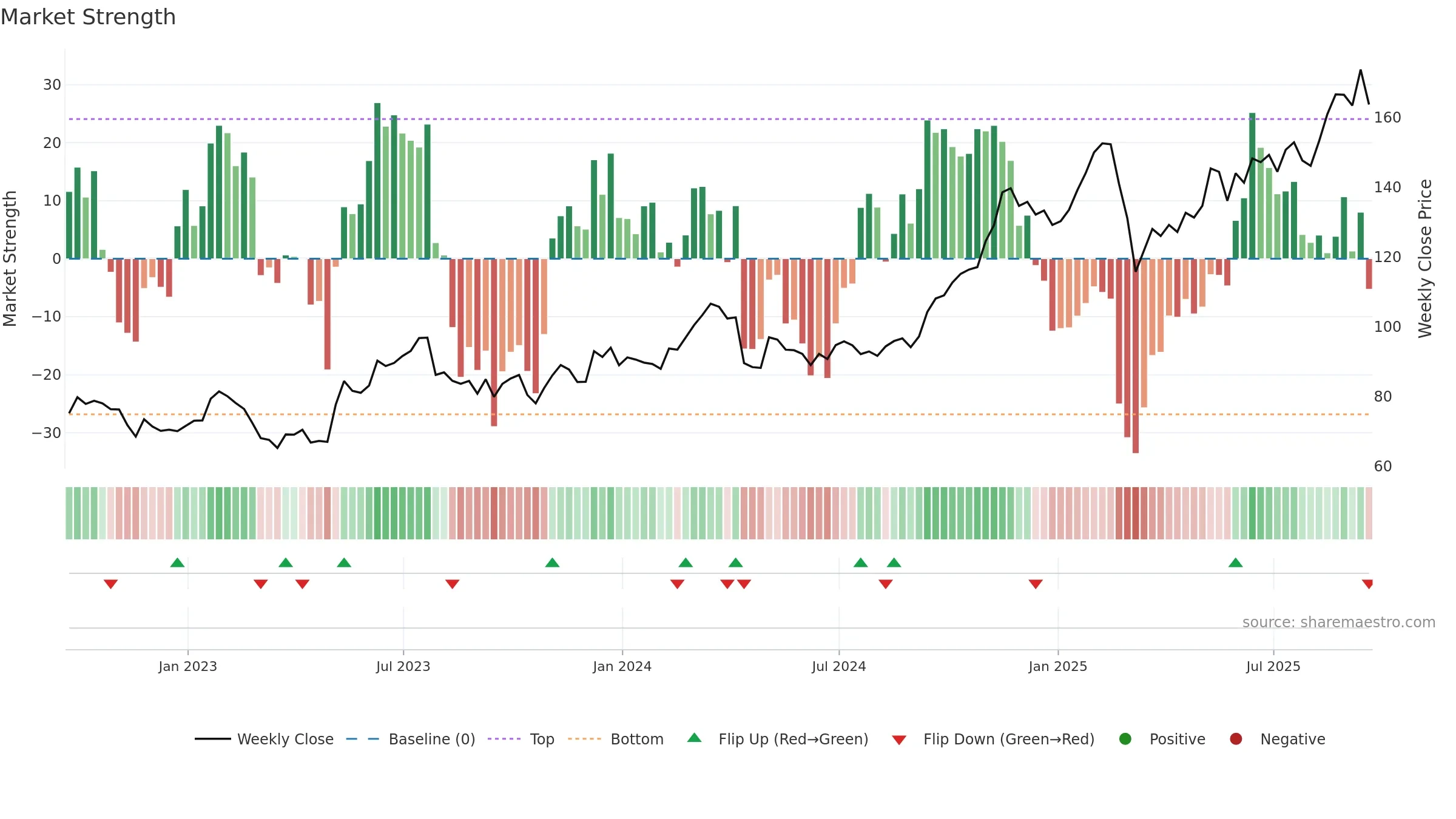 LYV weekly Market Strength chart, closing 2025-09-19.