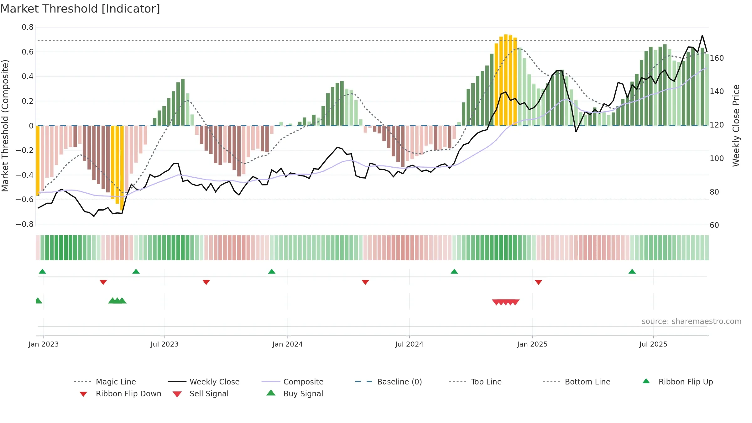 LYV weekly Market Threshold chart, closing 2025-09-19.