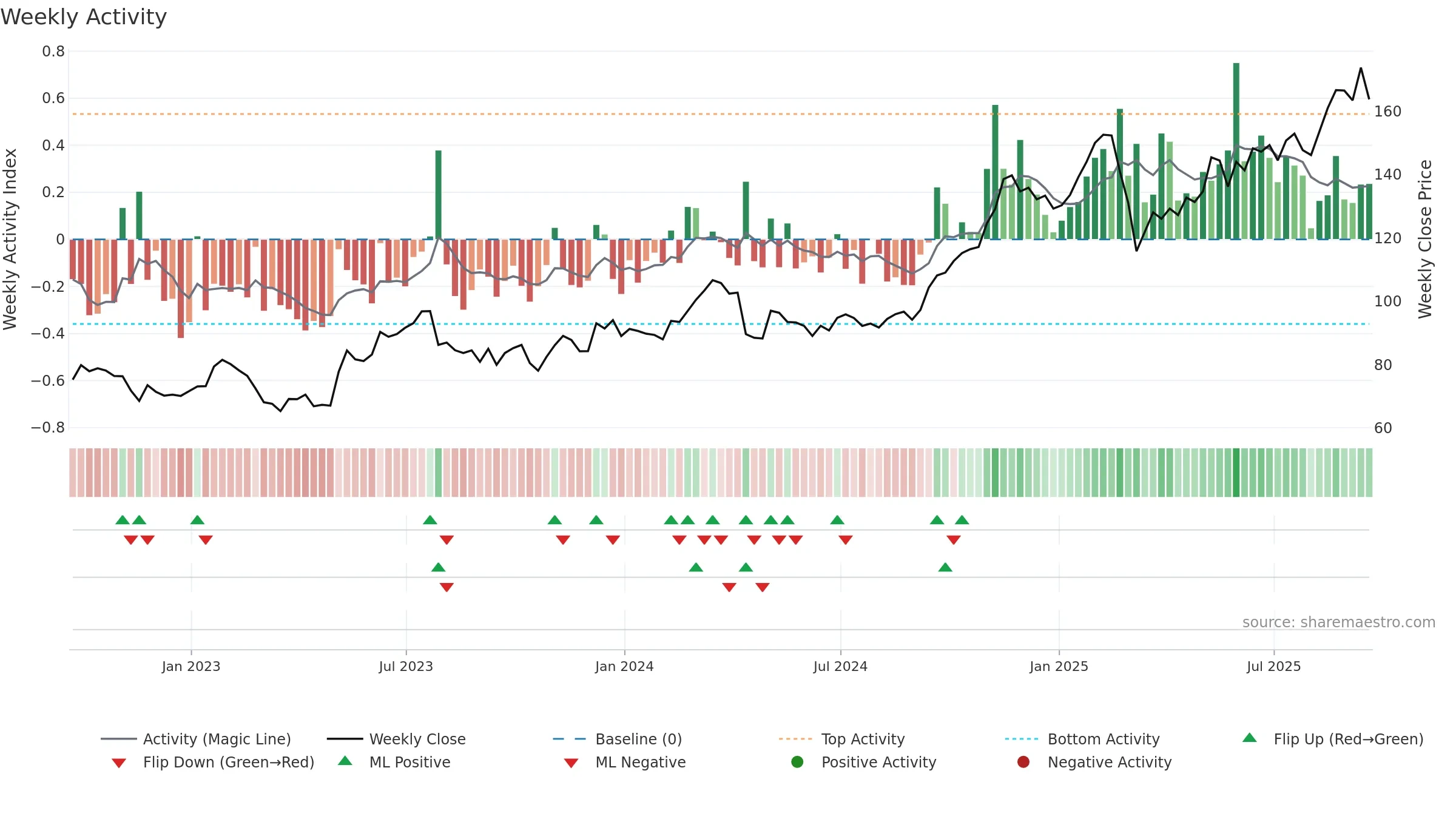 LYV weekly Activity chart, closing 2025-09-19.