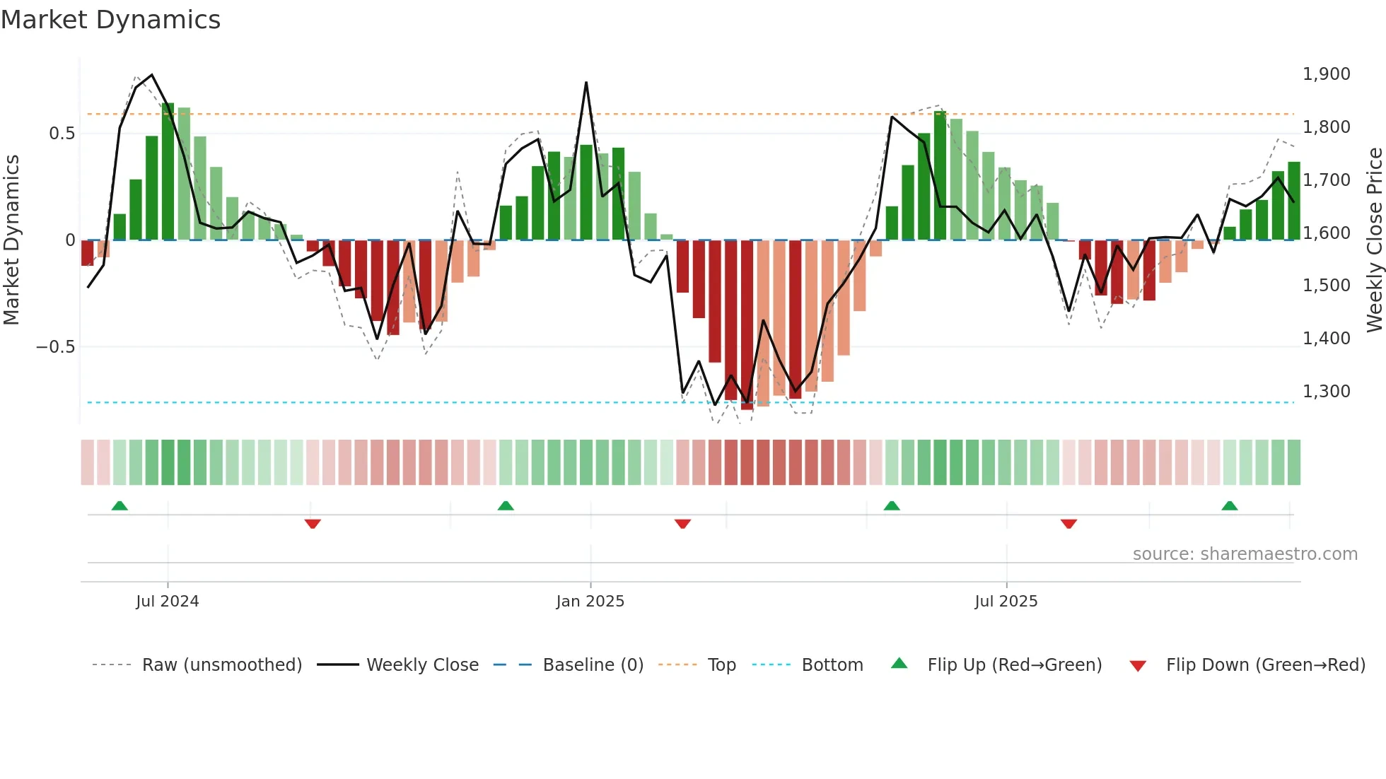 AZAD weekly Market Dynamics chart