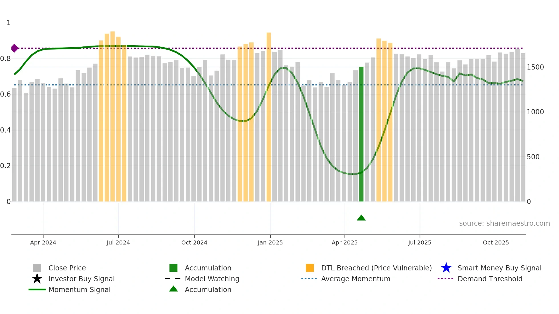 AZAD weekly Smart Money chart