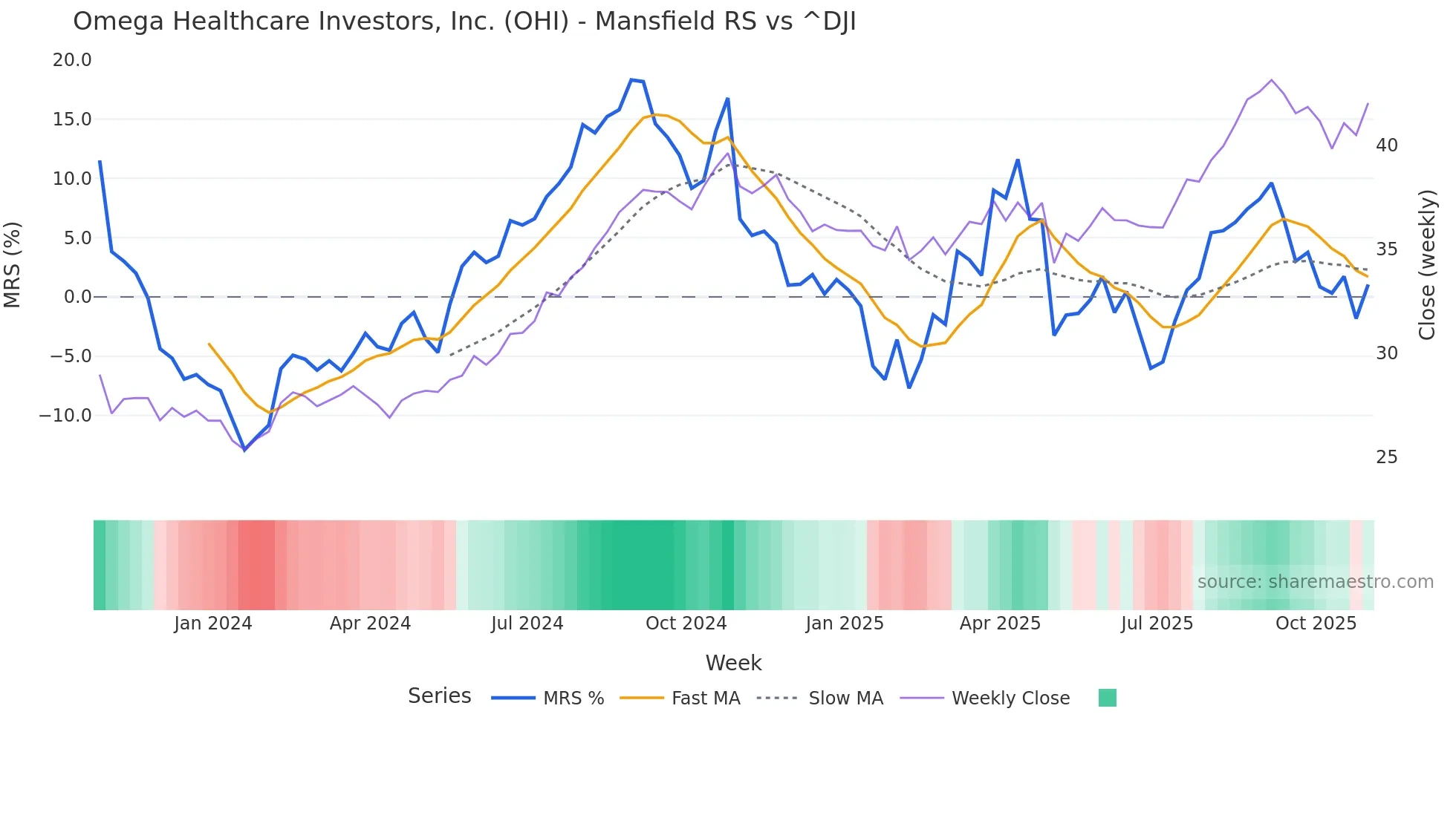 OHI Mansfield Relative Strength chart