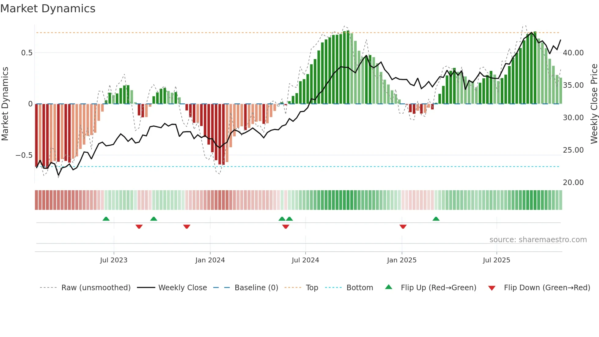 OHI weekly Market Dynamics chart