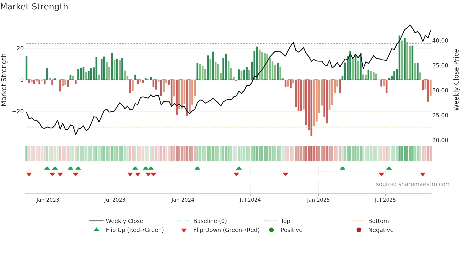 OHI weekly Market Strength chart