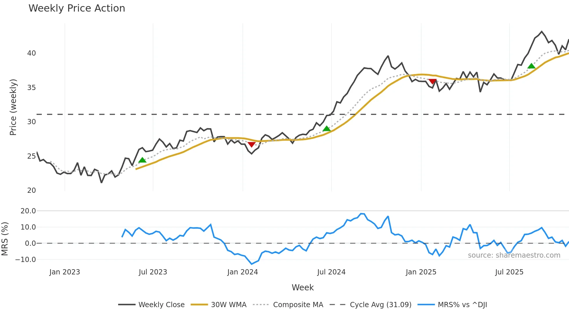 OHI weekly Price Action chart, closing 2025-10-31