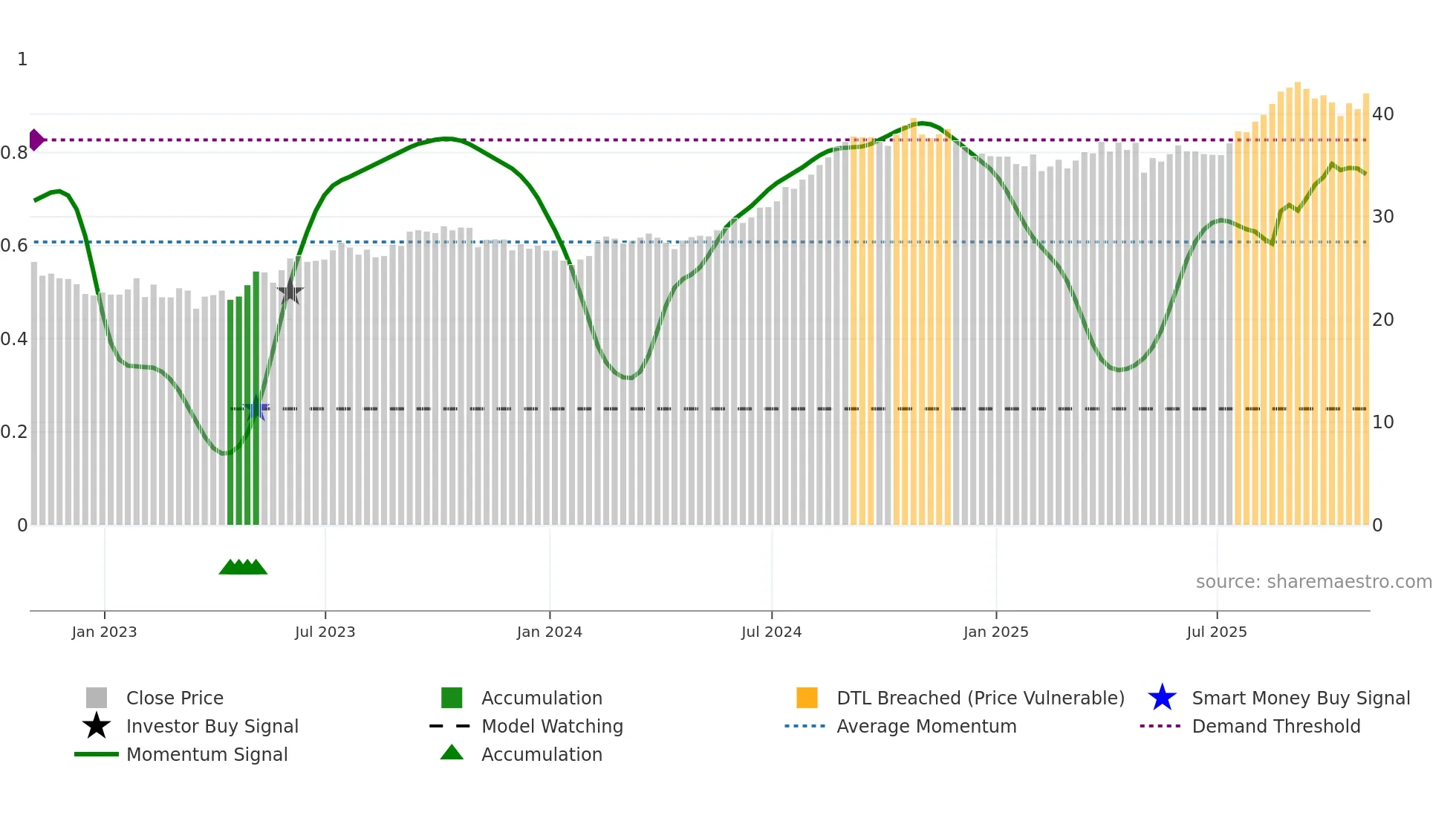 OHI weekly Smart Money chart