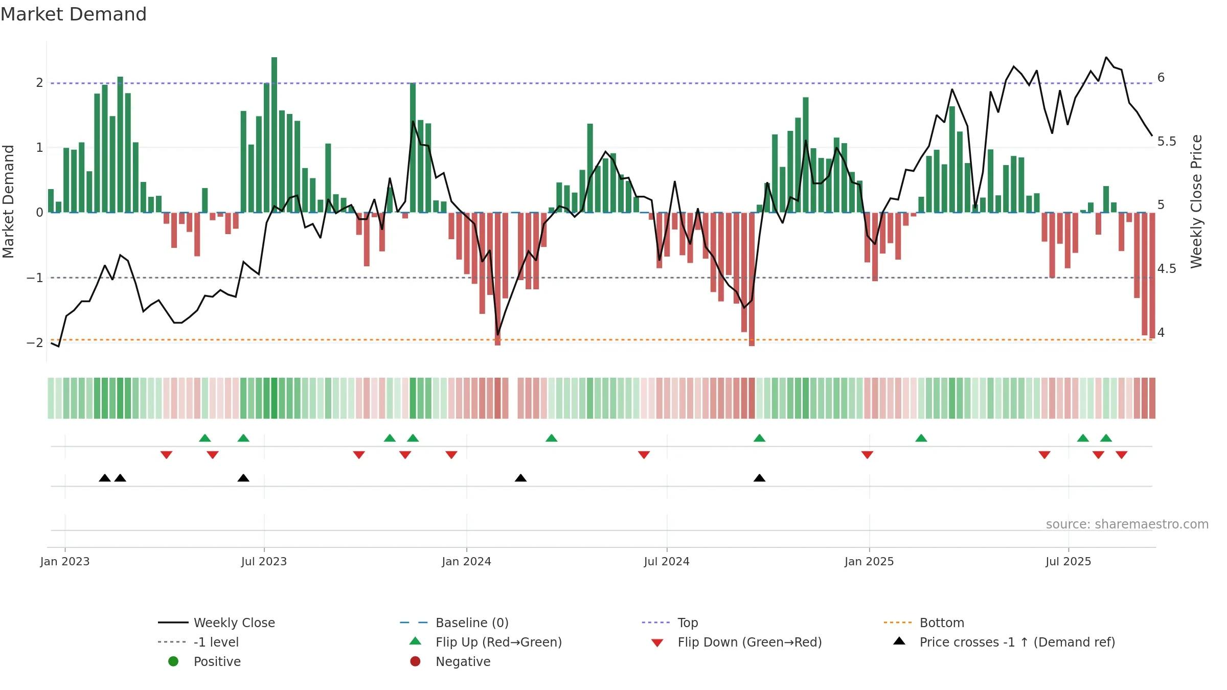 000030 weekly Market Demand chart, closing 2025-09-15.