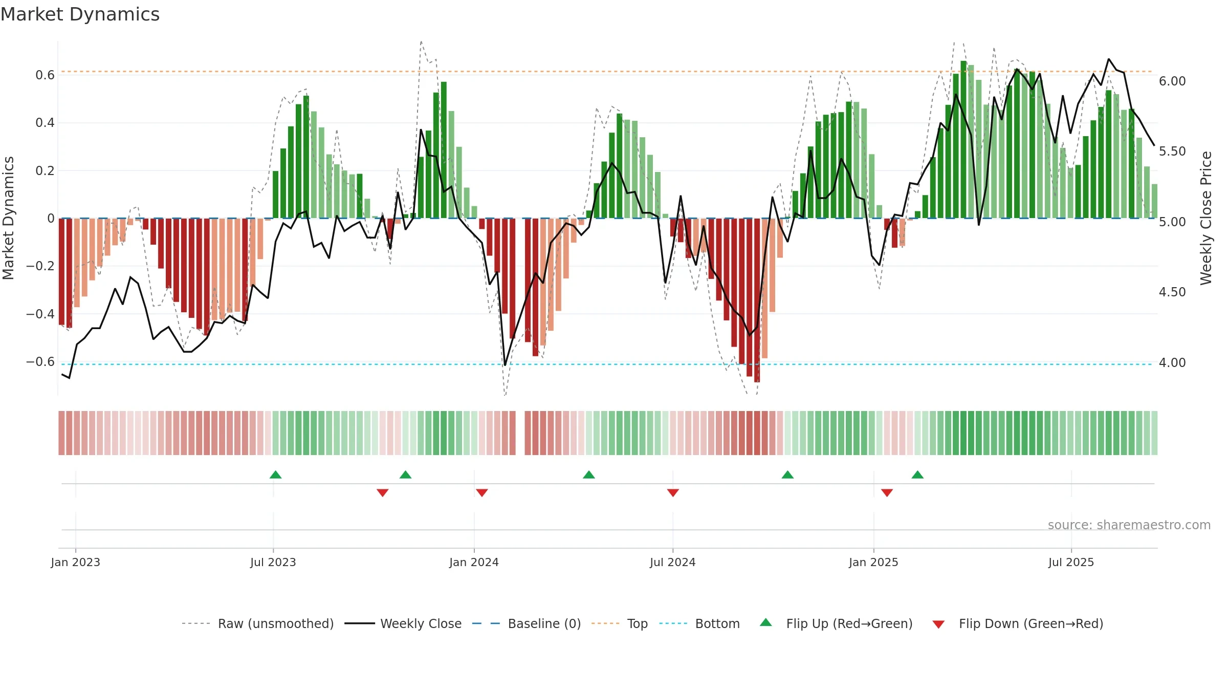000030 weekly Market Dynamics chart, closing 2025-09-15.