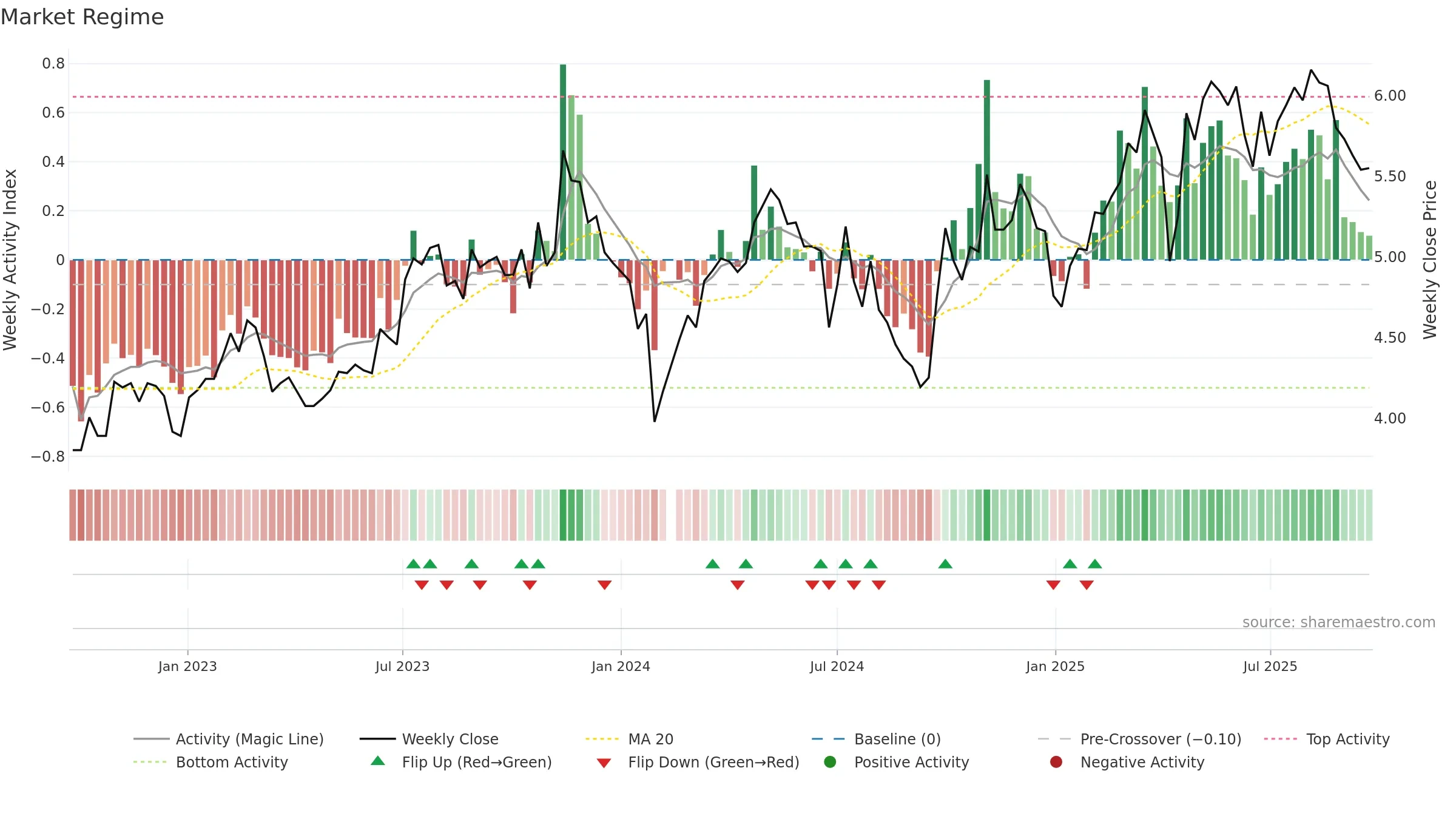 000030 weekly Market Snapshot chart, closing 2025-09-15.