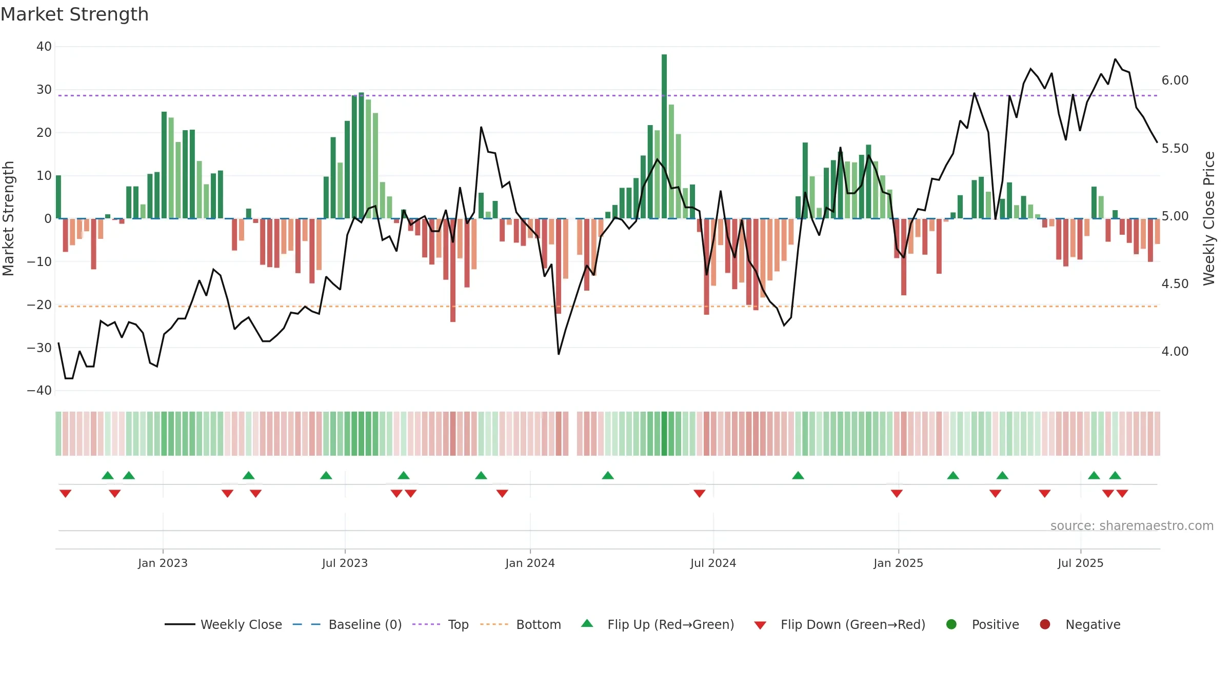 000030 weekly Market Strength chart, closing 2025-09-15.