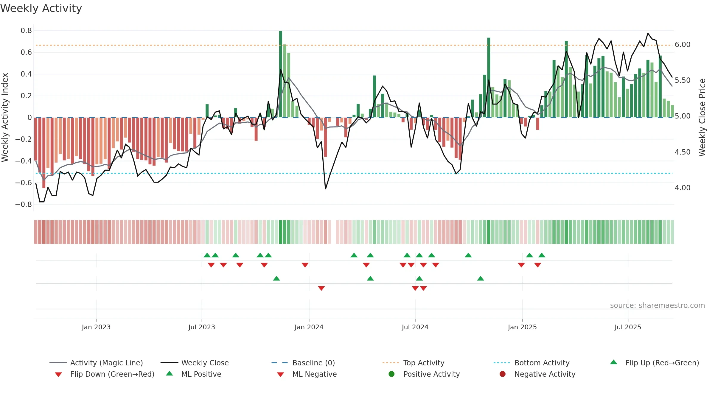 000030 weekly Activity chart, closing 2025-09-15.