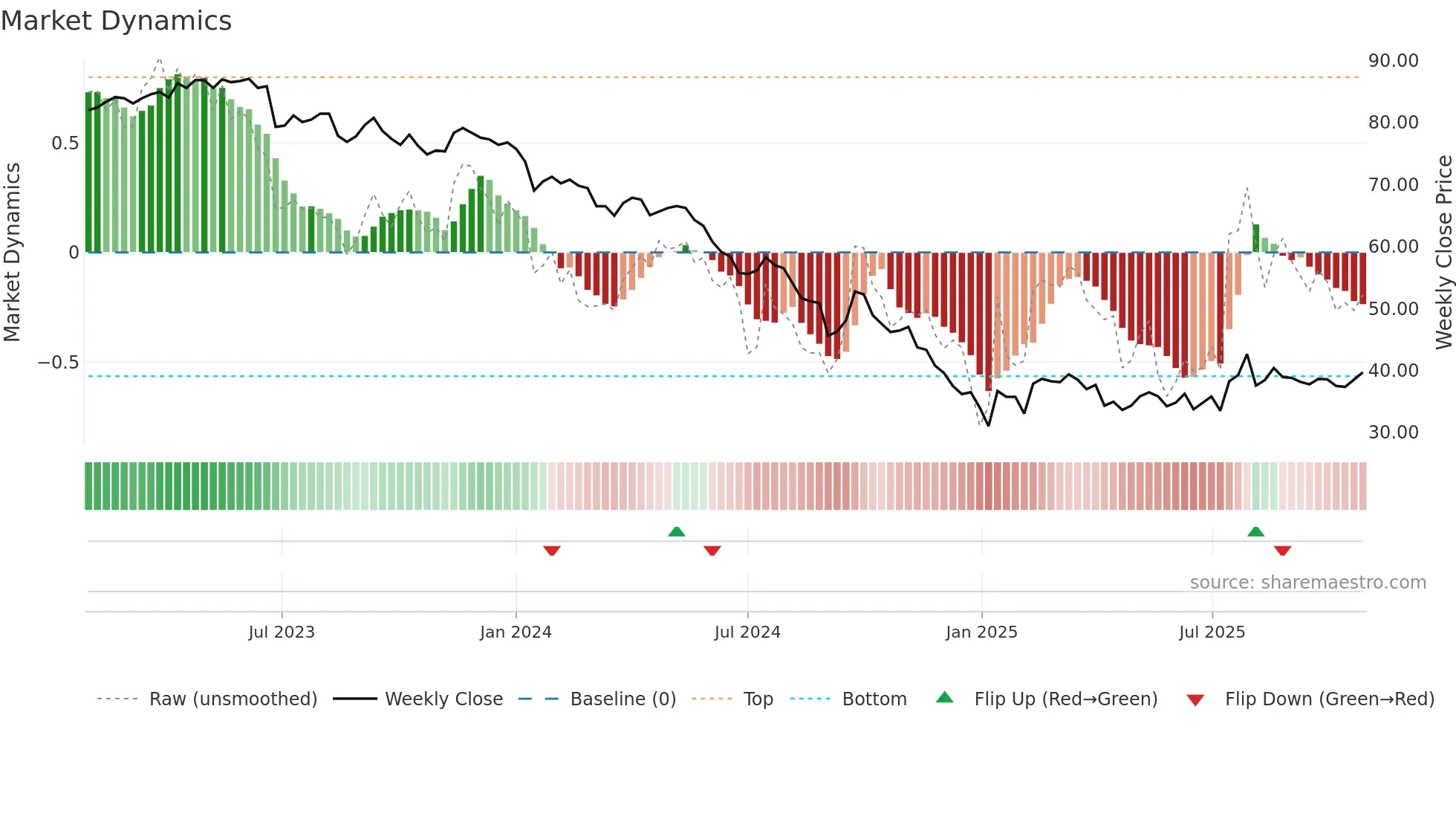 1301 weekly Market Dynamics chart
