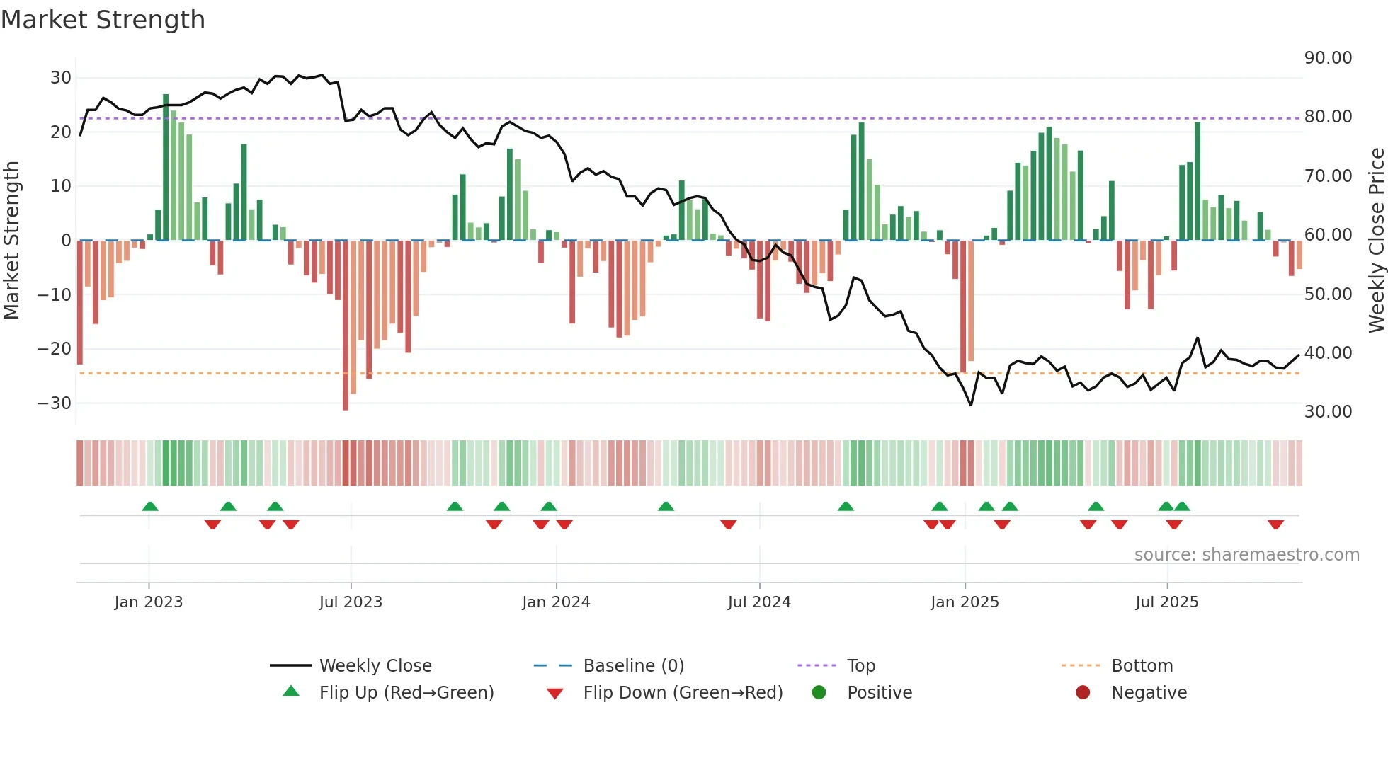 1301 weekly Market Strength chart
