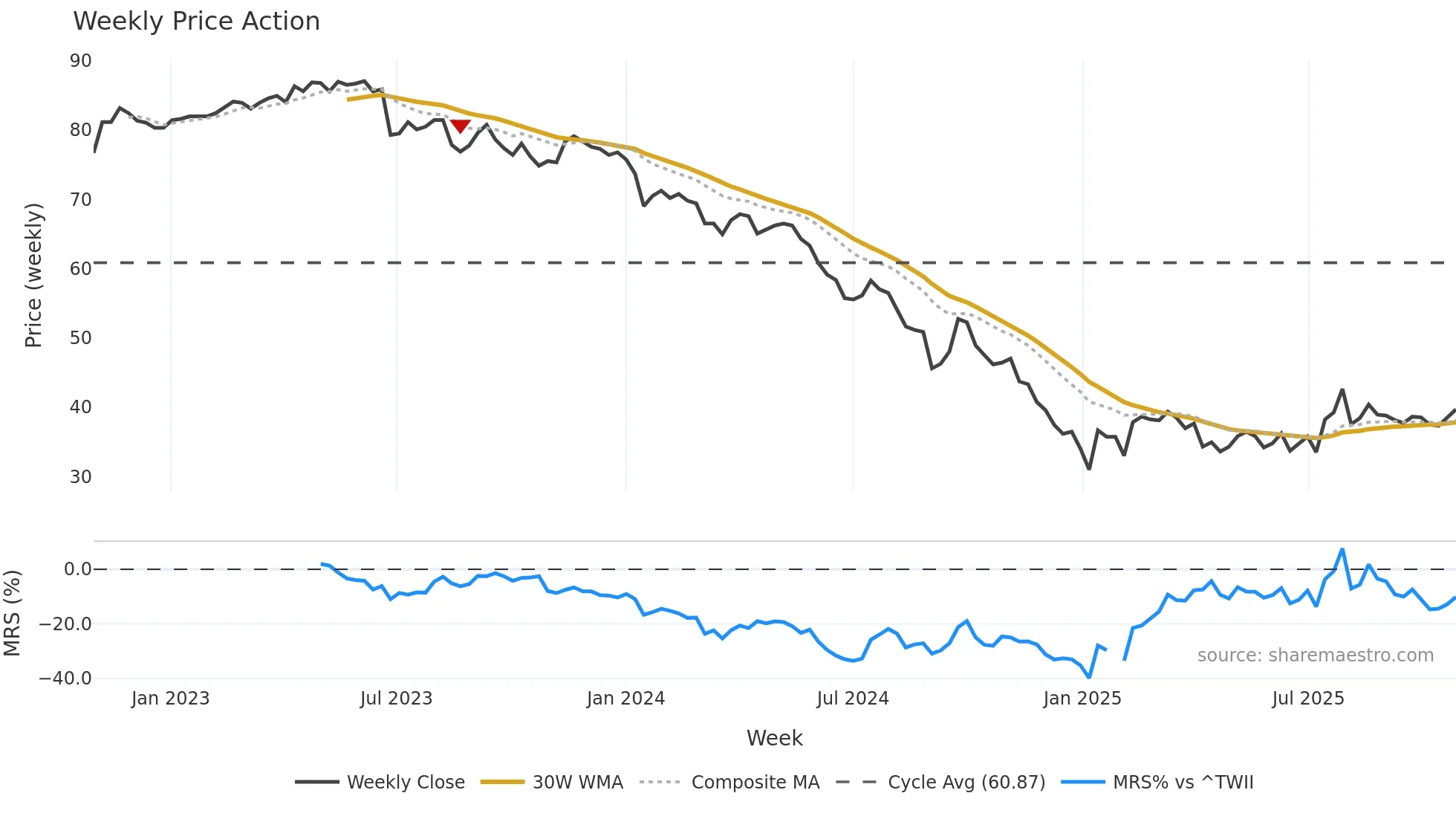 1301 weekly Price Action chart, closing 2025-10-27