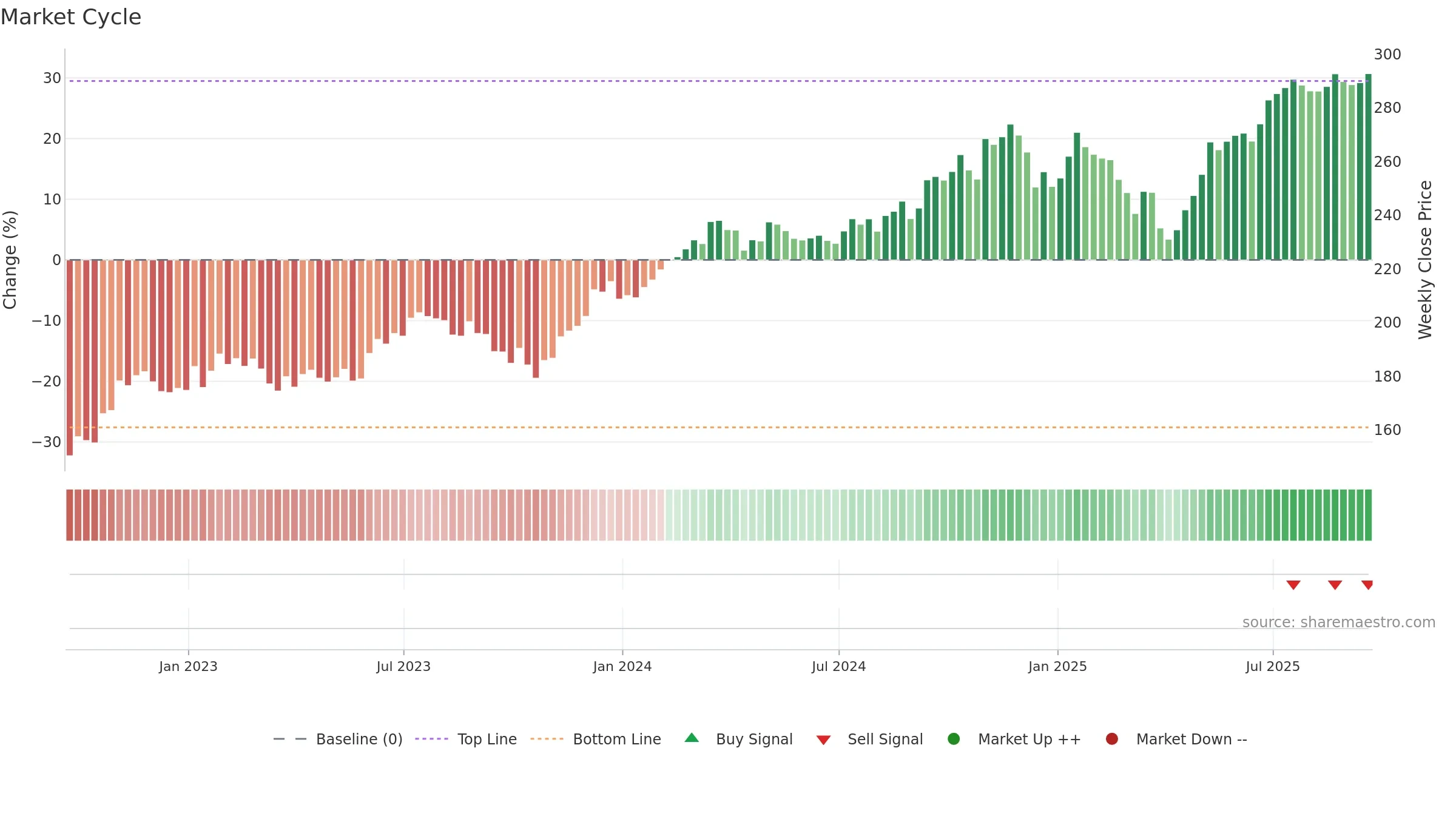 VIS weekly Market Cycle chart, closing 2025-09-19.