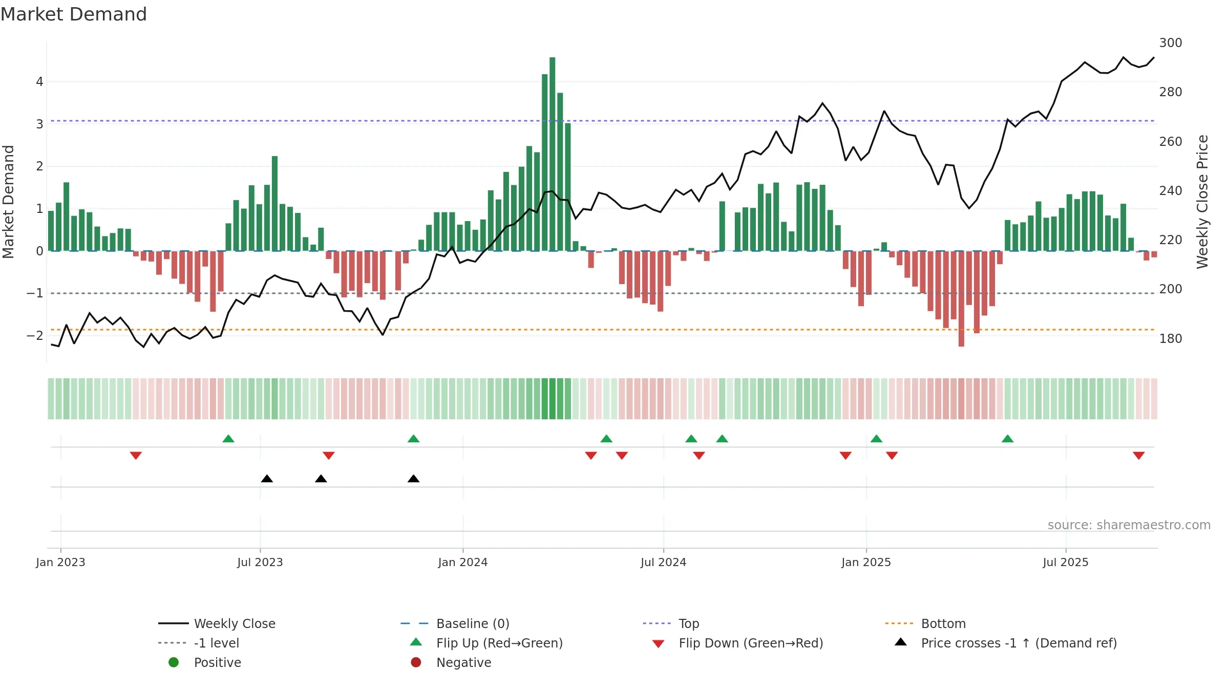 VIS weekly Market Demand chart, closing 2025-09-19.