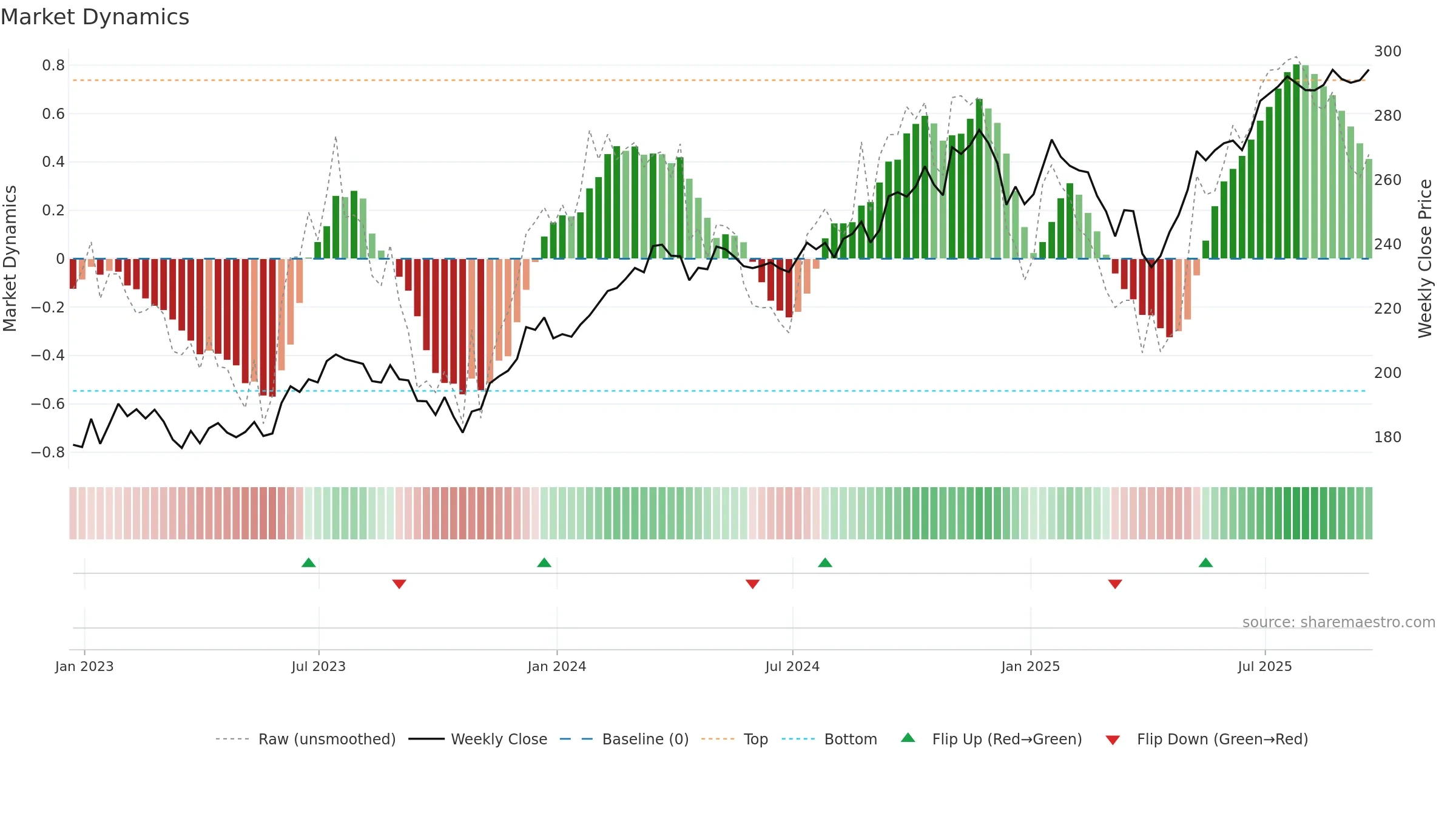 VIS weekly Market Dynamics chart, closing 2025-09-19.