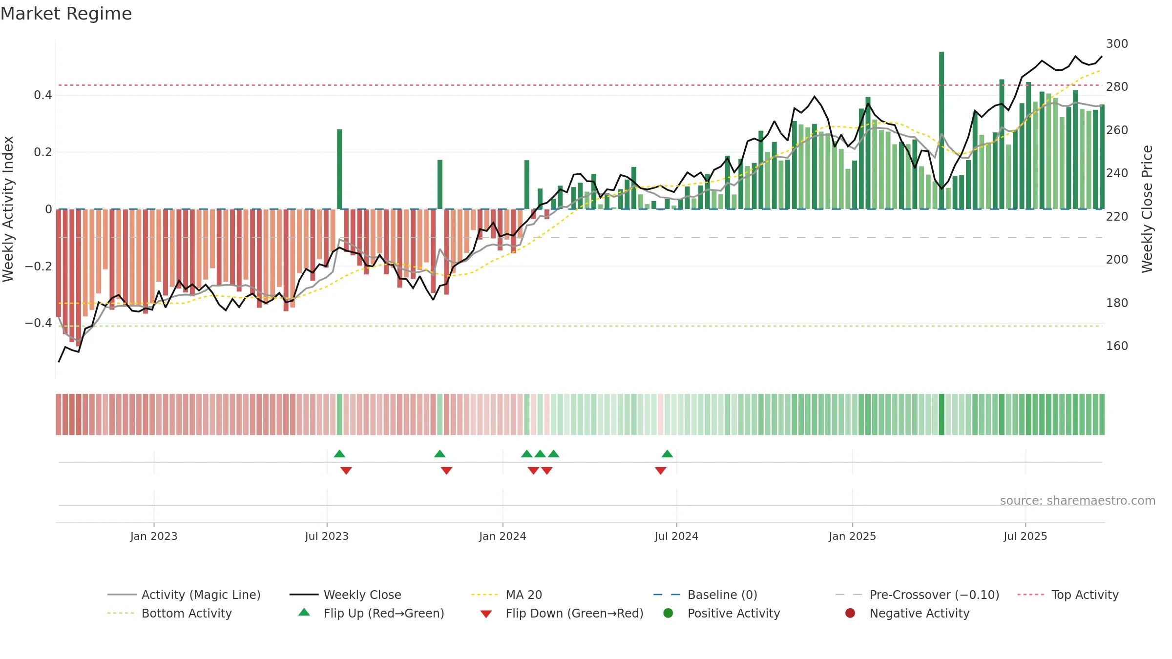 VIS weekly Market Snapshot chart, closing 2025-09-19.