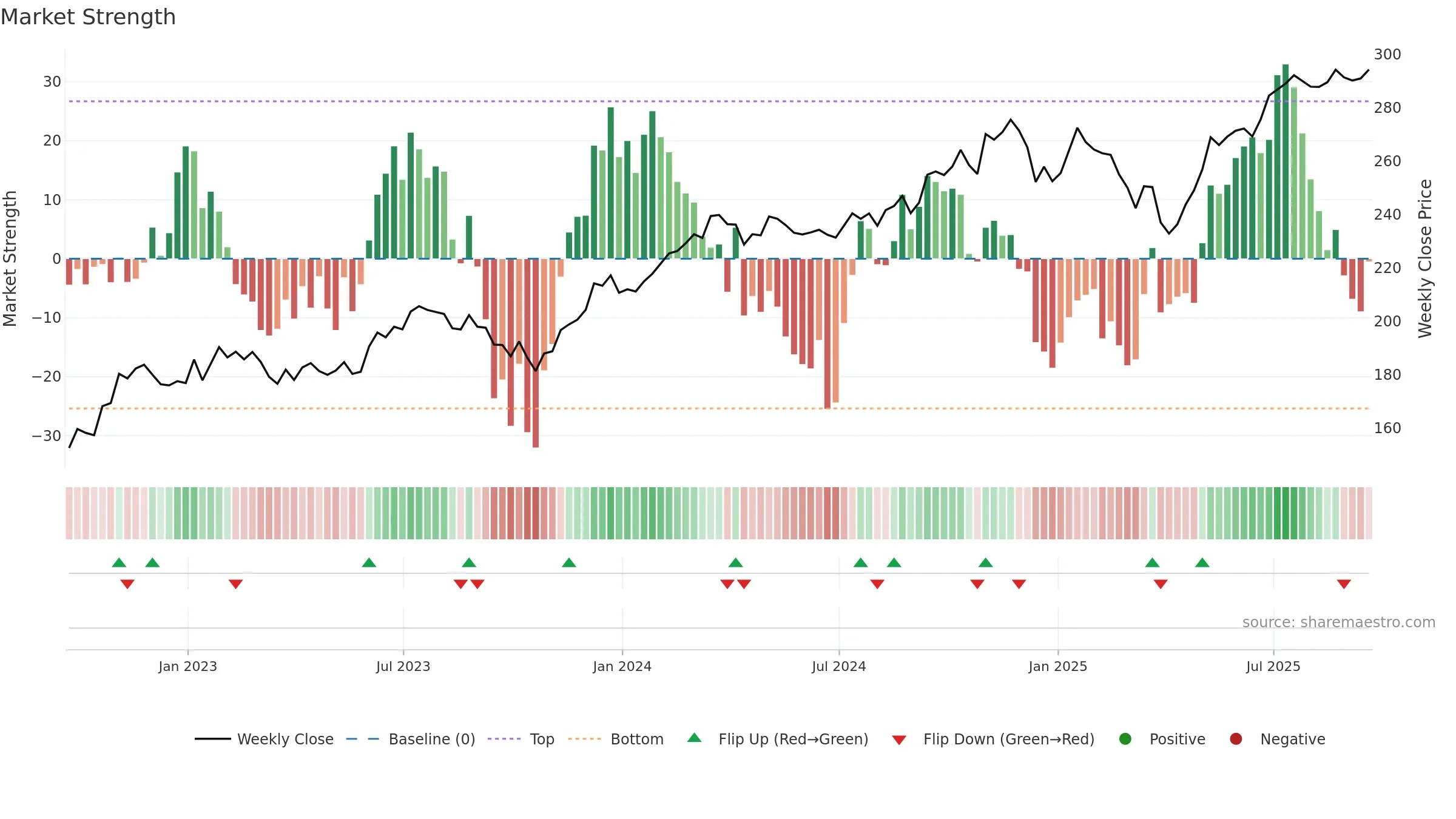 VIS weekly Market Strength chart, closing 2025-09-19.