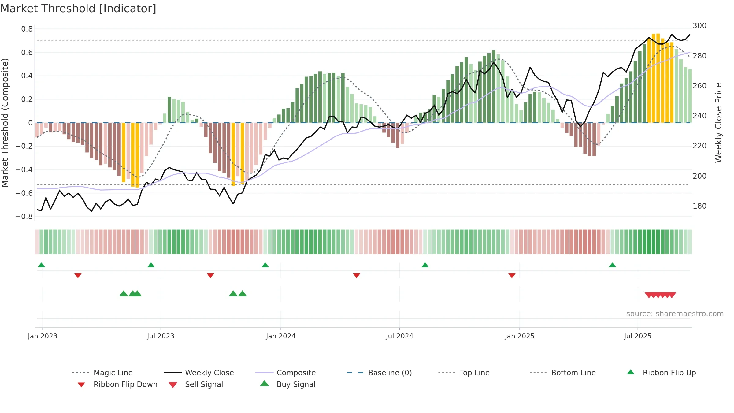 VIS weekly Market Threshold chart, closing 2025-09-19.