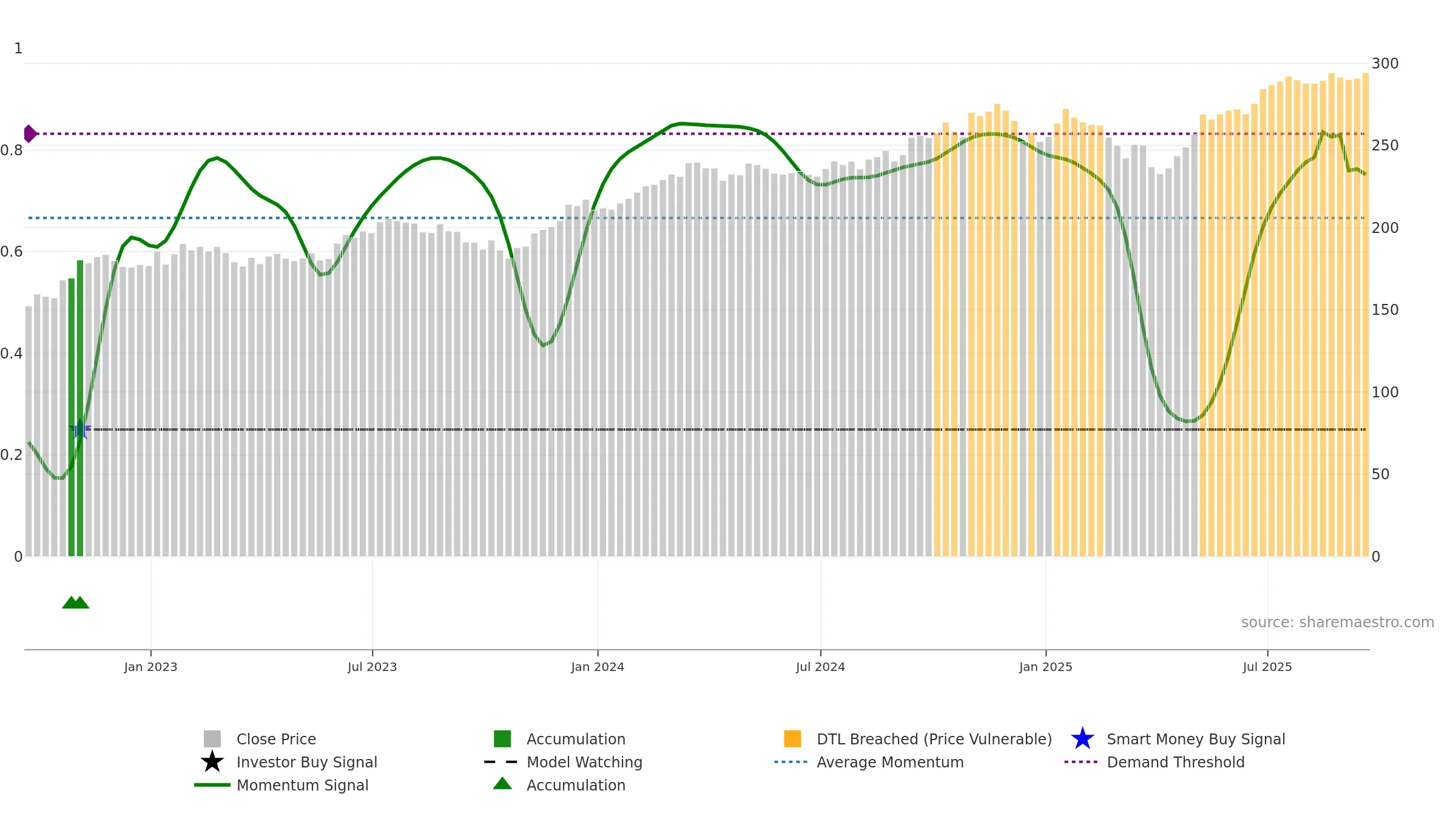 VIS weekly Smart Money chart, closing 2025-09-19.