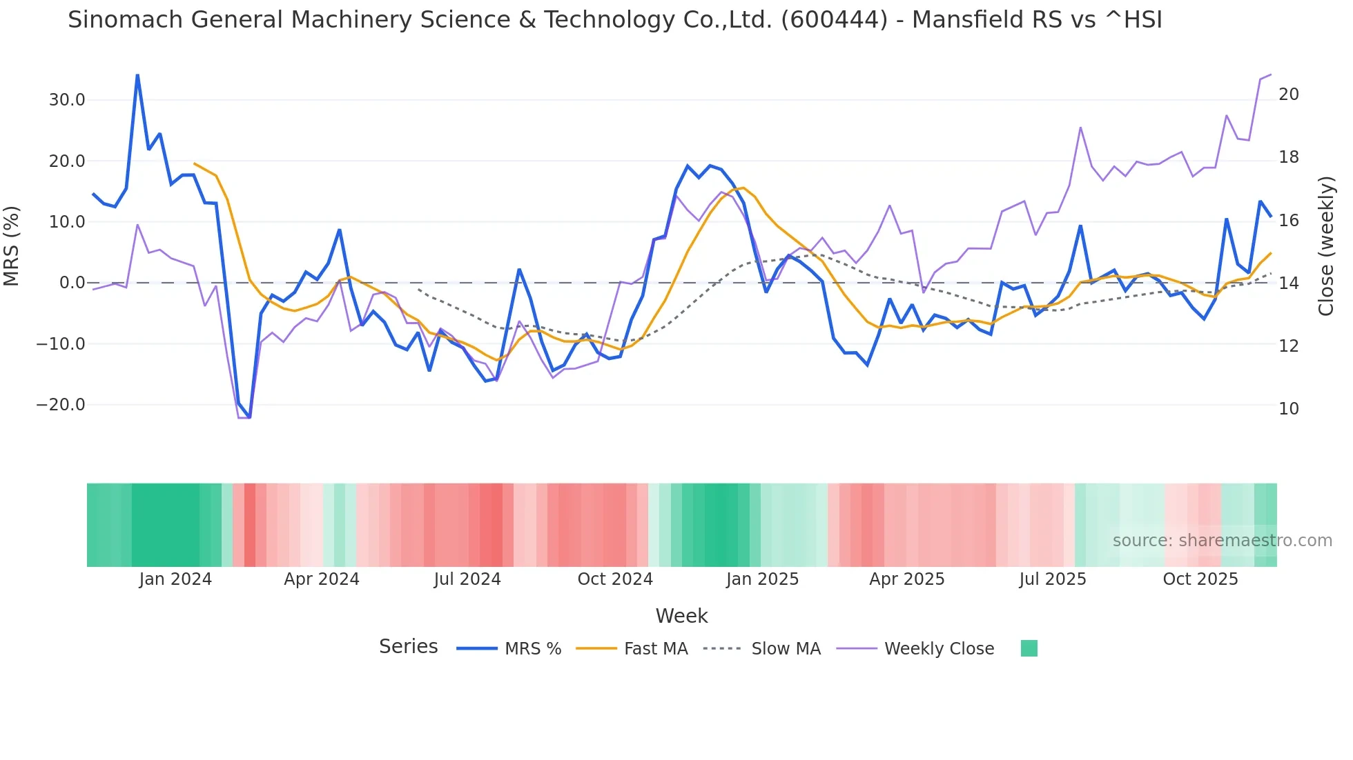 600444 Mansfield Relative Strength chart
