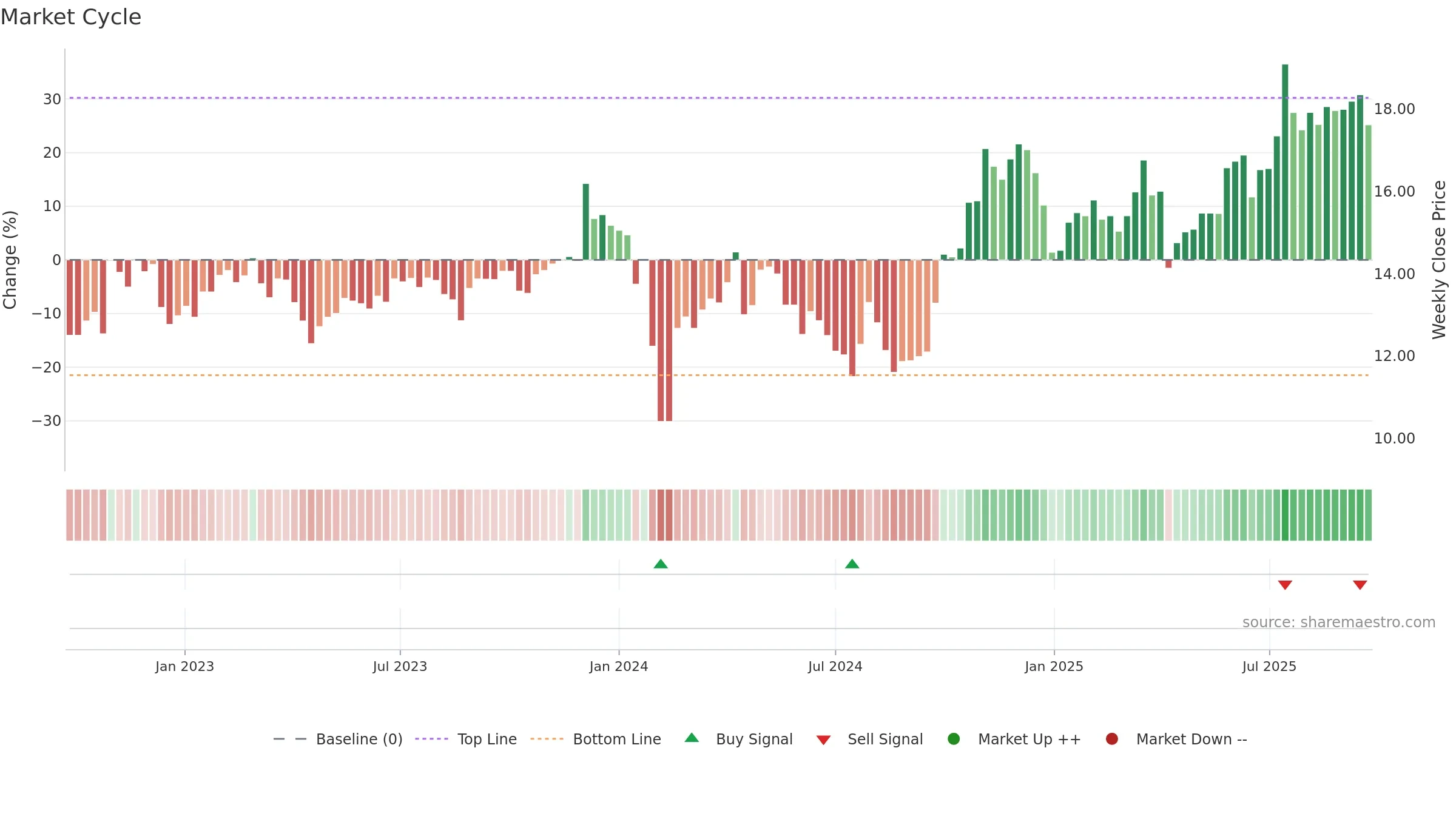 600444 weekly Market Cycle chart, closing 2025-09-15.
