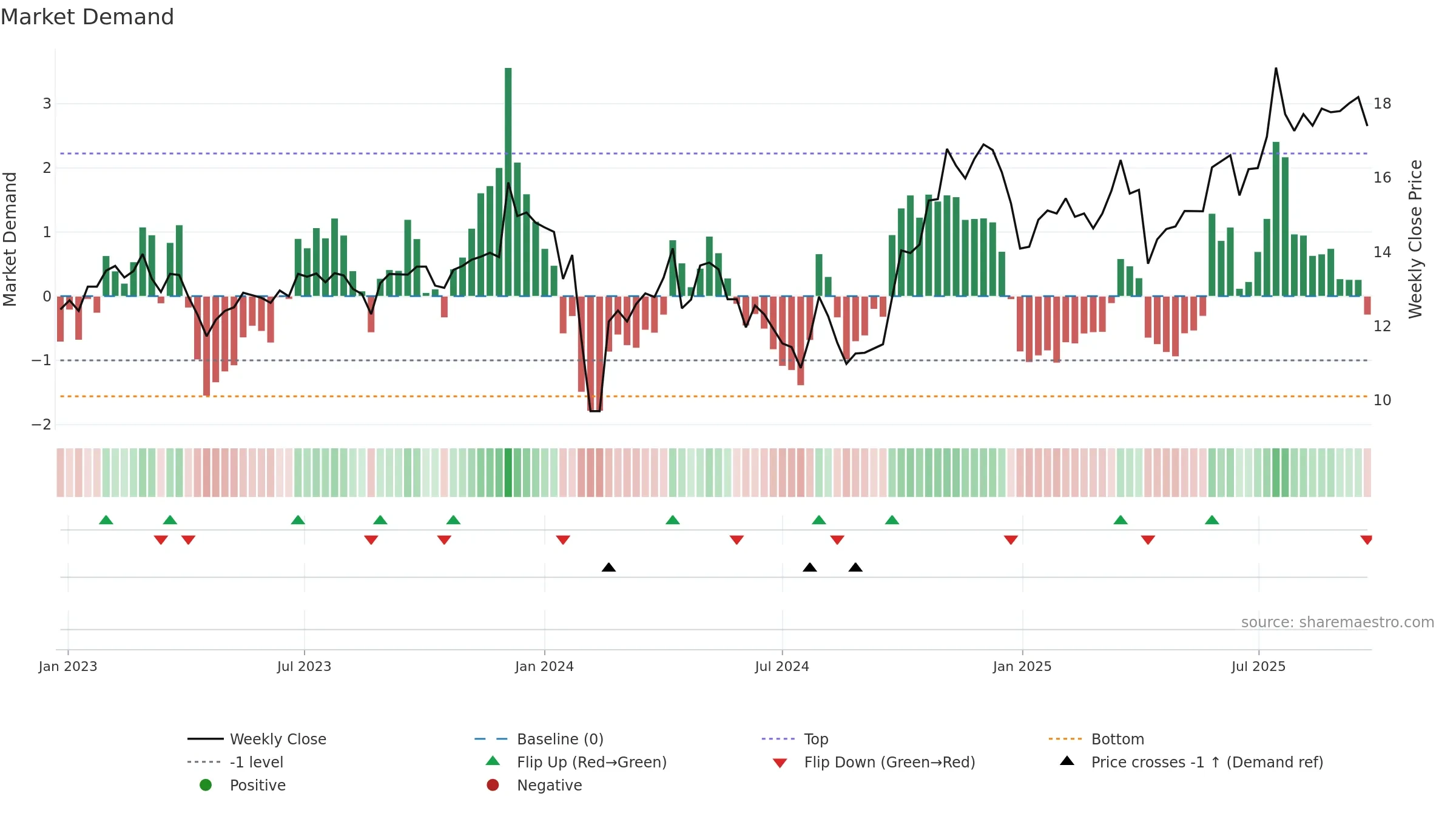 600444 weekly Market Demand chart, closing 2025-09-15.