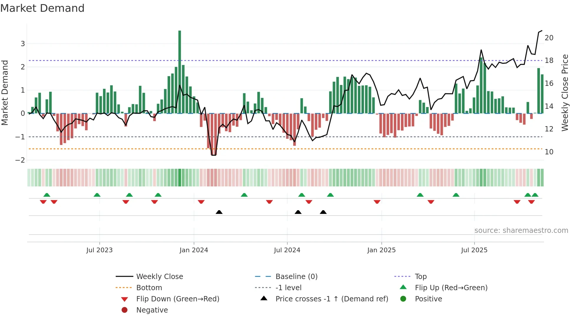 600444 weekly Market Demand chart