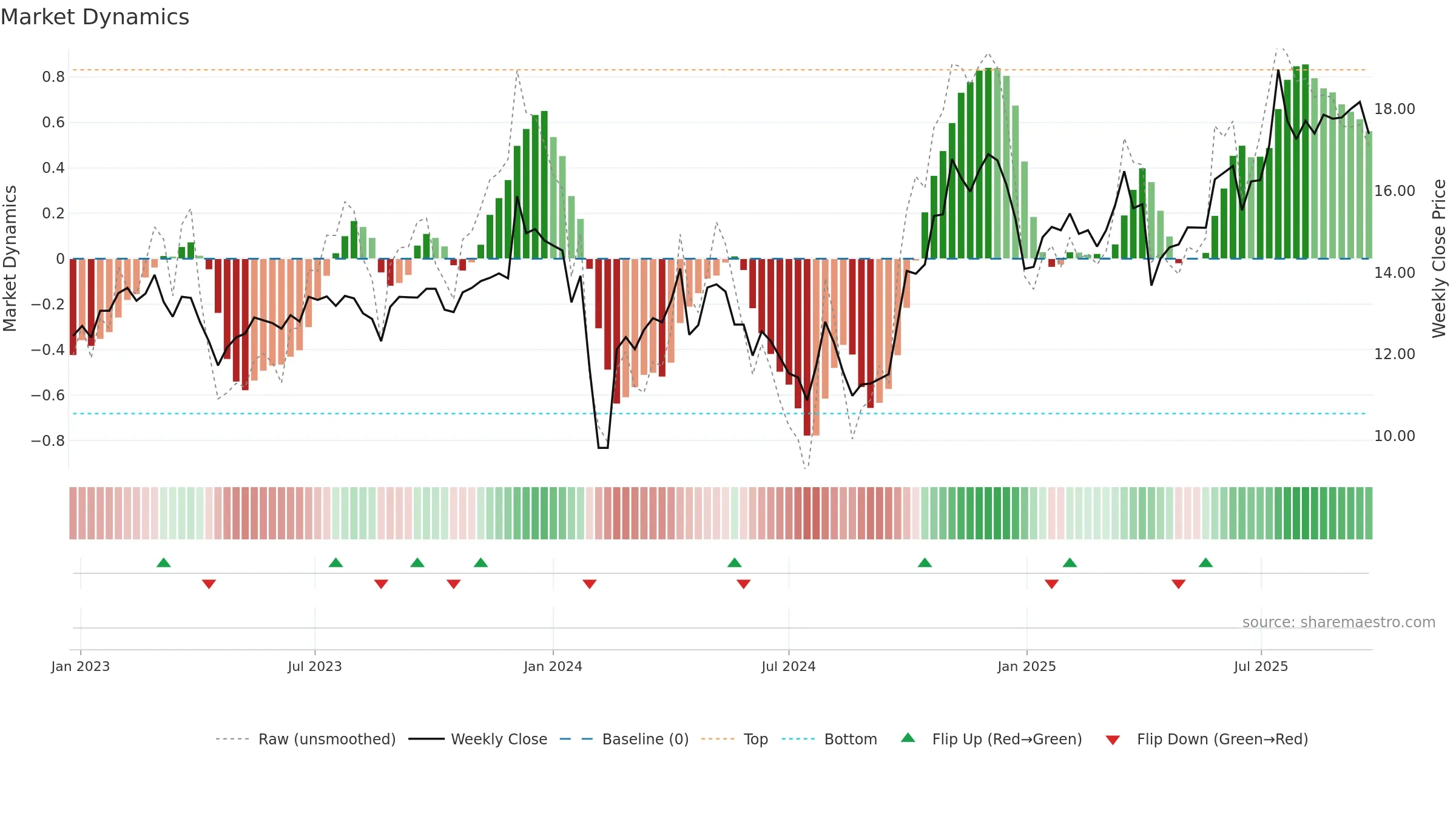600444 weekly Market Dynamics chart, closing 2025-09-15.