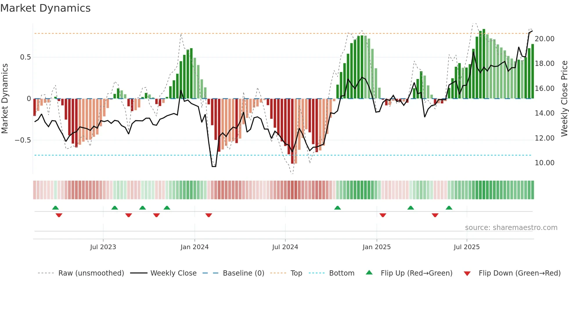600444 weekly Market Dynamics chart