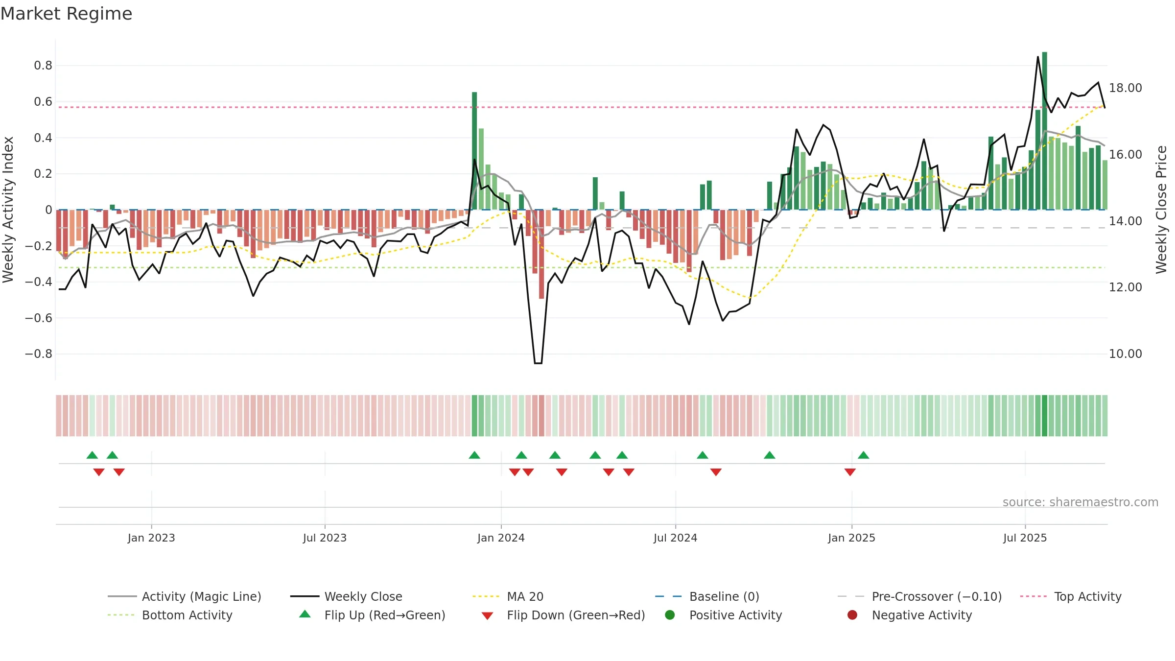 600444 weekly Market Snapshot chart, closing 2025-09-15.