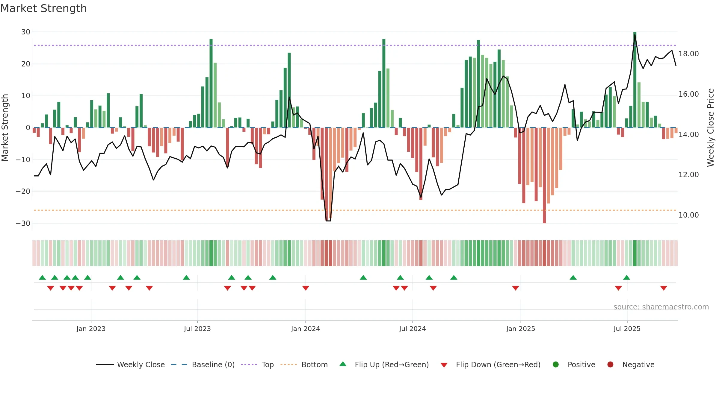 600444 weekly Market Strength chart, closing 2025-09-15.