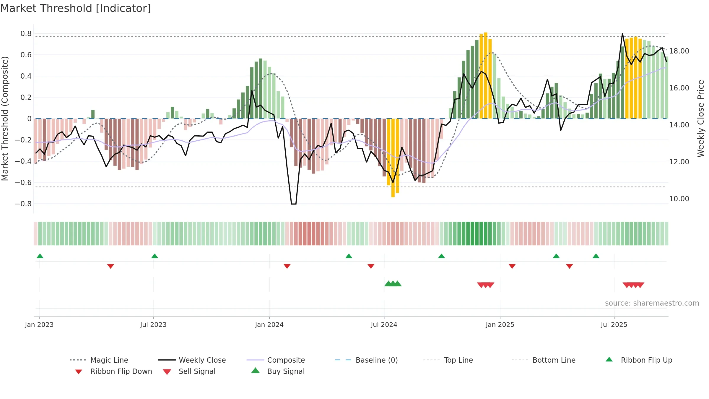 600444 weekly Market Threshold chart, closing 2025-09-15.