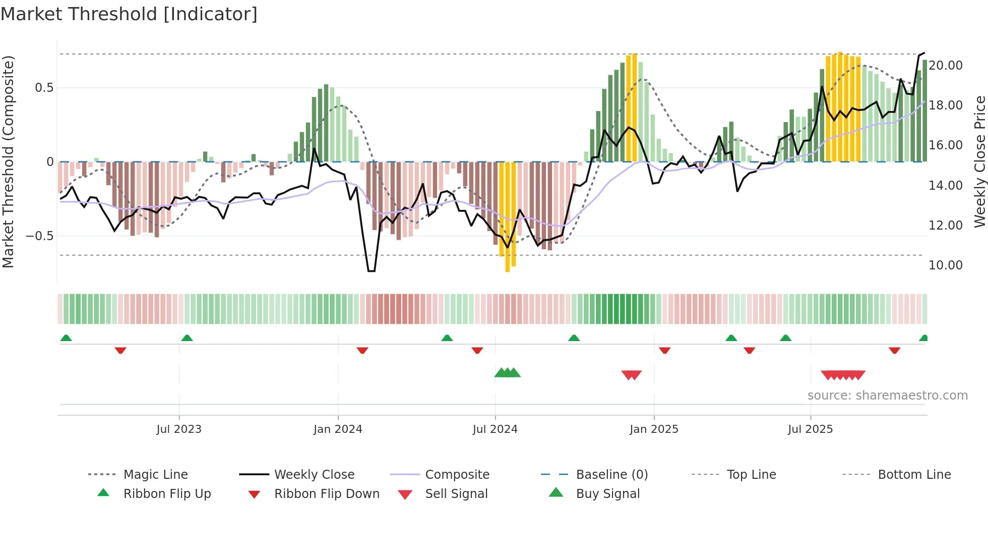 600444 weekly Market Threshold chart
